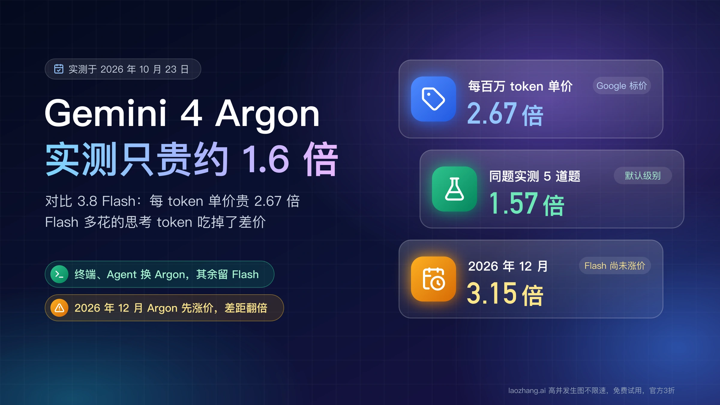 Gemini 4 Argon 对比 3.8 Flash:单价贵 2.67 倍,同题实测贵 1.57 倍,2026 年 12 月差距到 3.15 倍