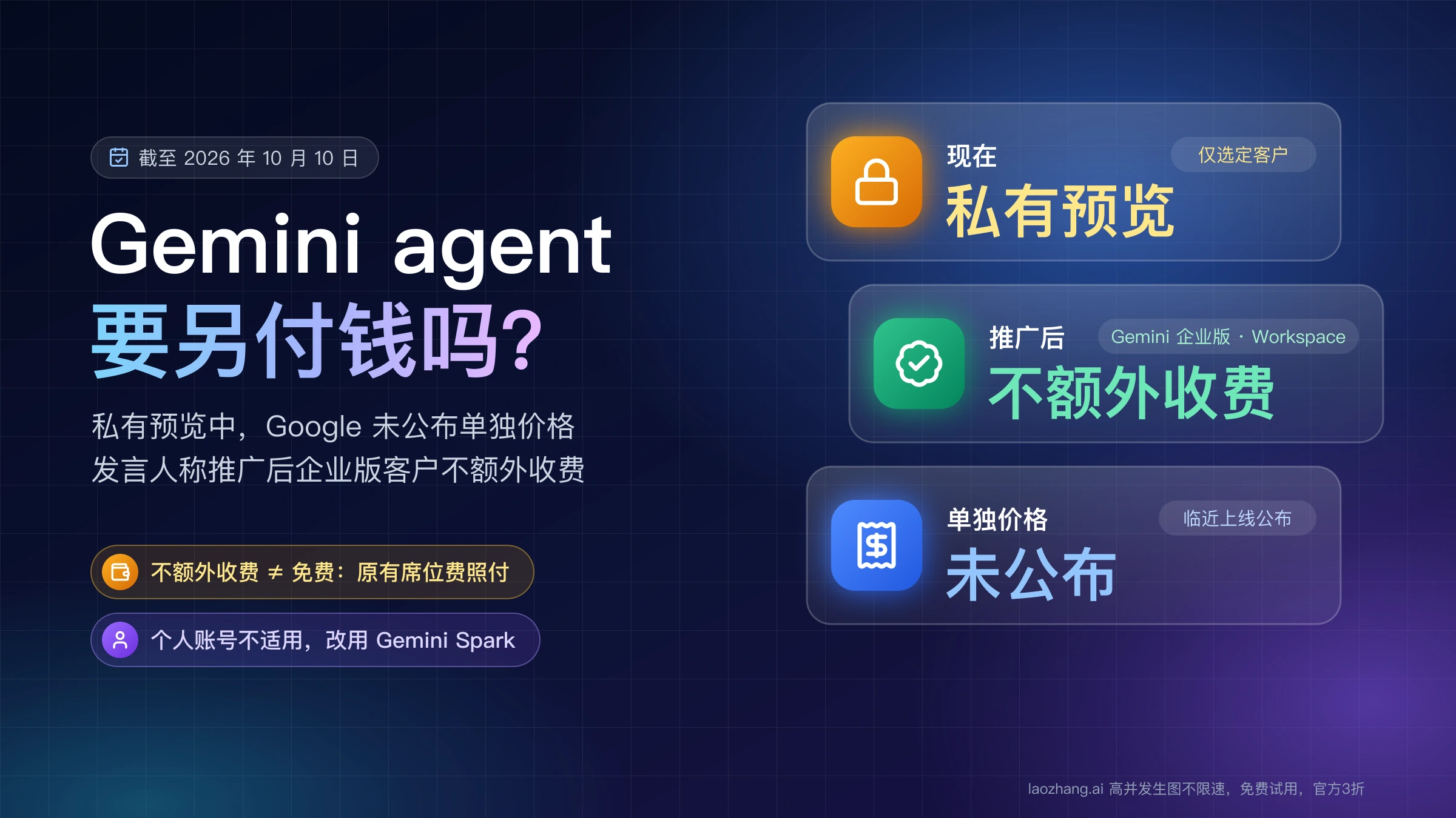 Gemini agent 要另付钱吗:现在仅对选定客户私有预览,Google 发言人称推广后 Gemini 企业版与部分 Workspace 套餐不额外收费,单独价格未公布,个人账号改用 Gemini Spark