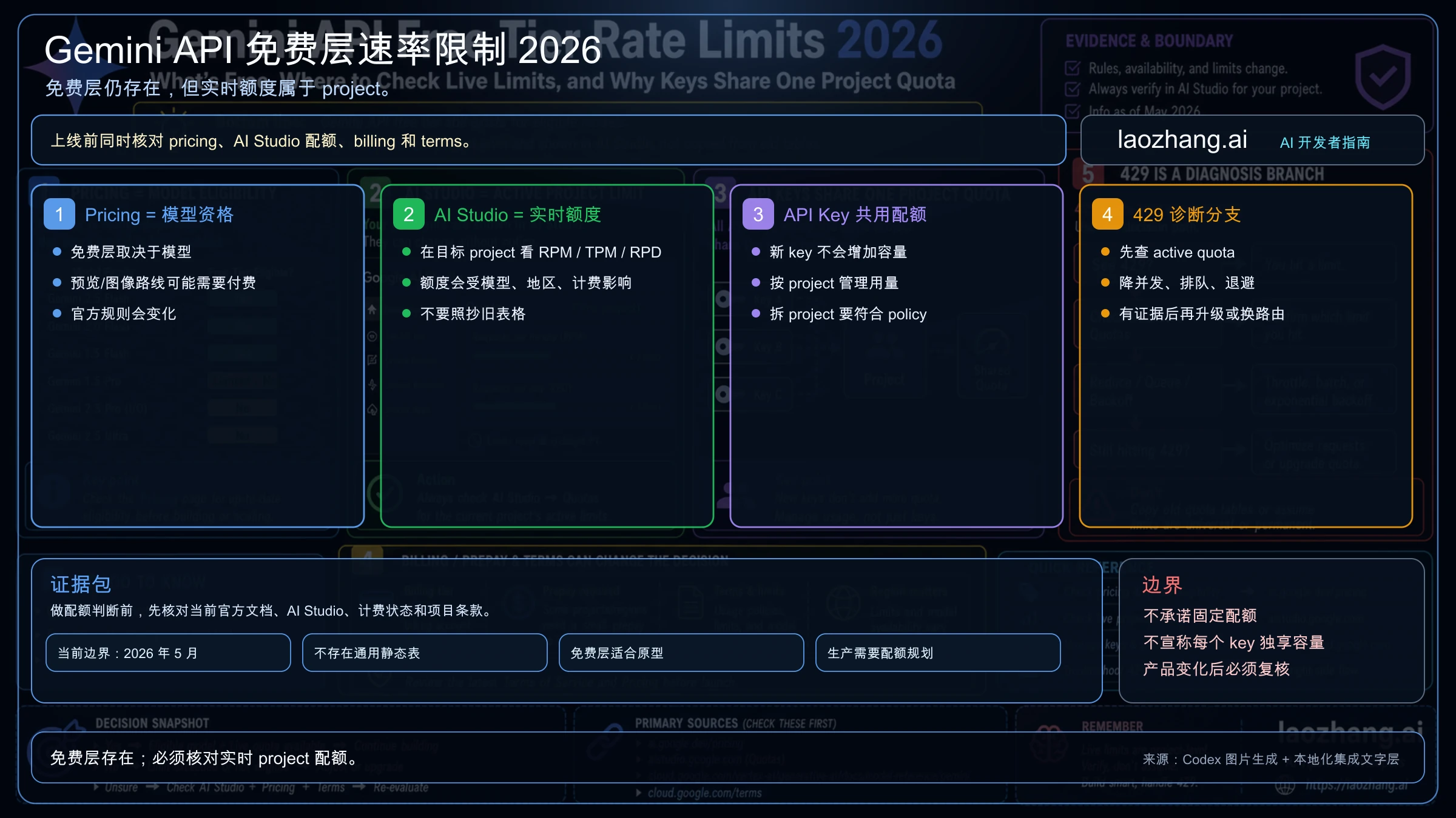 Gemini API 免费层速率限制路线图,展示 pricing、AI Studio 实时限额、project 级 key 共享 quota、billing 和 429 恢复