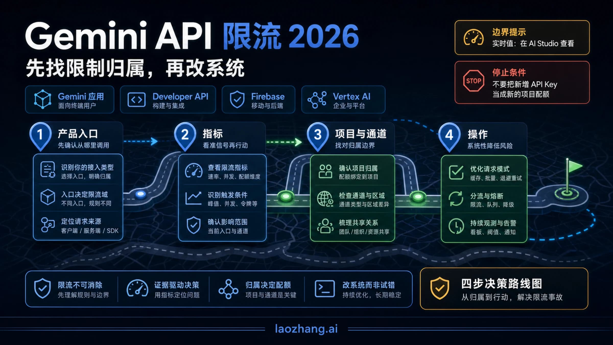 Gemini API 2026 速率限制归属、项目、指标与服务通道诊断图