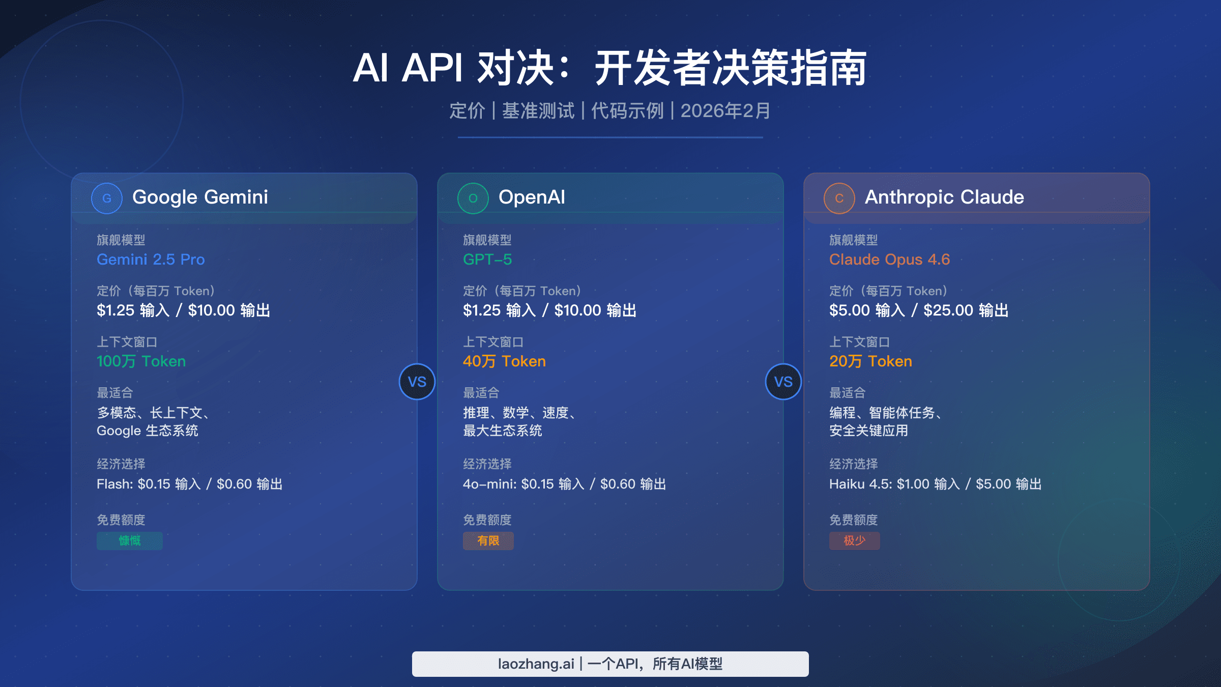 Gemini API vs OpenAI vs Claude 开发者对比指南