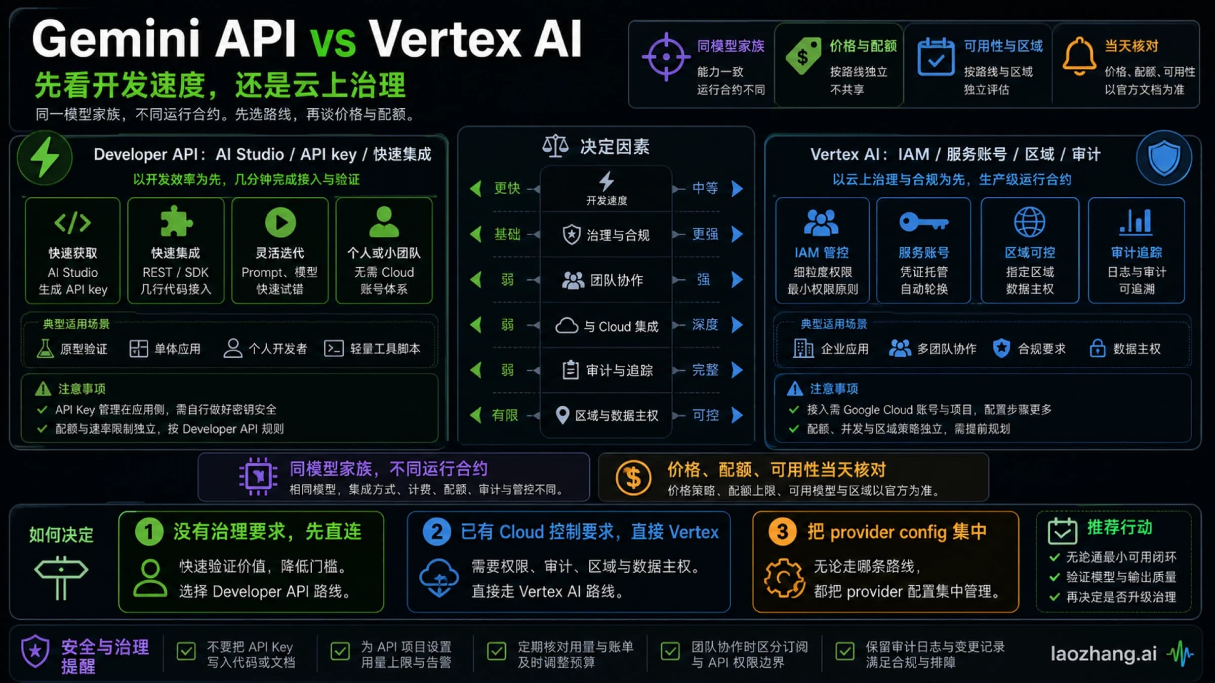 Gemini API 与 Vertex AI 路线选择图,对比 API key、服务账号、端点、治理、批处理和成本边界。