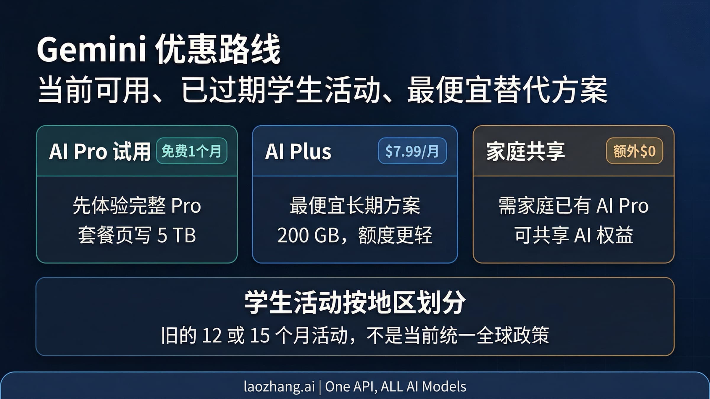 展示 2026 年 Gemini 当前优惠路径的状态图,包括仍然有效的路线与已过期的学生优惠