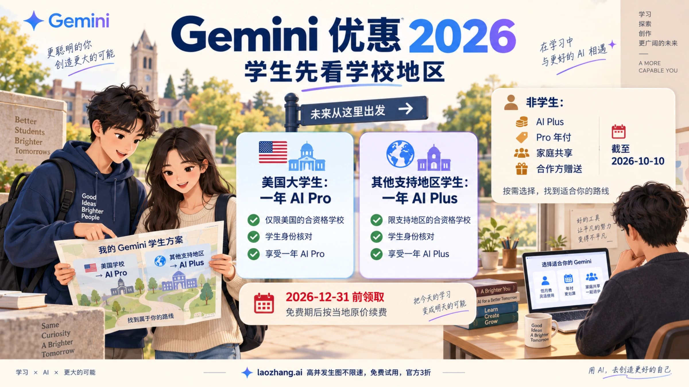 Gemini 优惠概念图:学生按学校地区确认一年 AI Pro 或 AI Plus,免费期后续费,非学生按需求评估 Plus、年付、家庭共享及合作方赠送