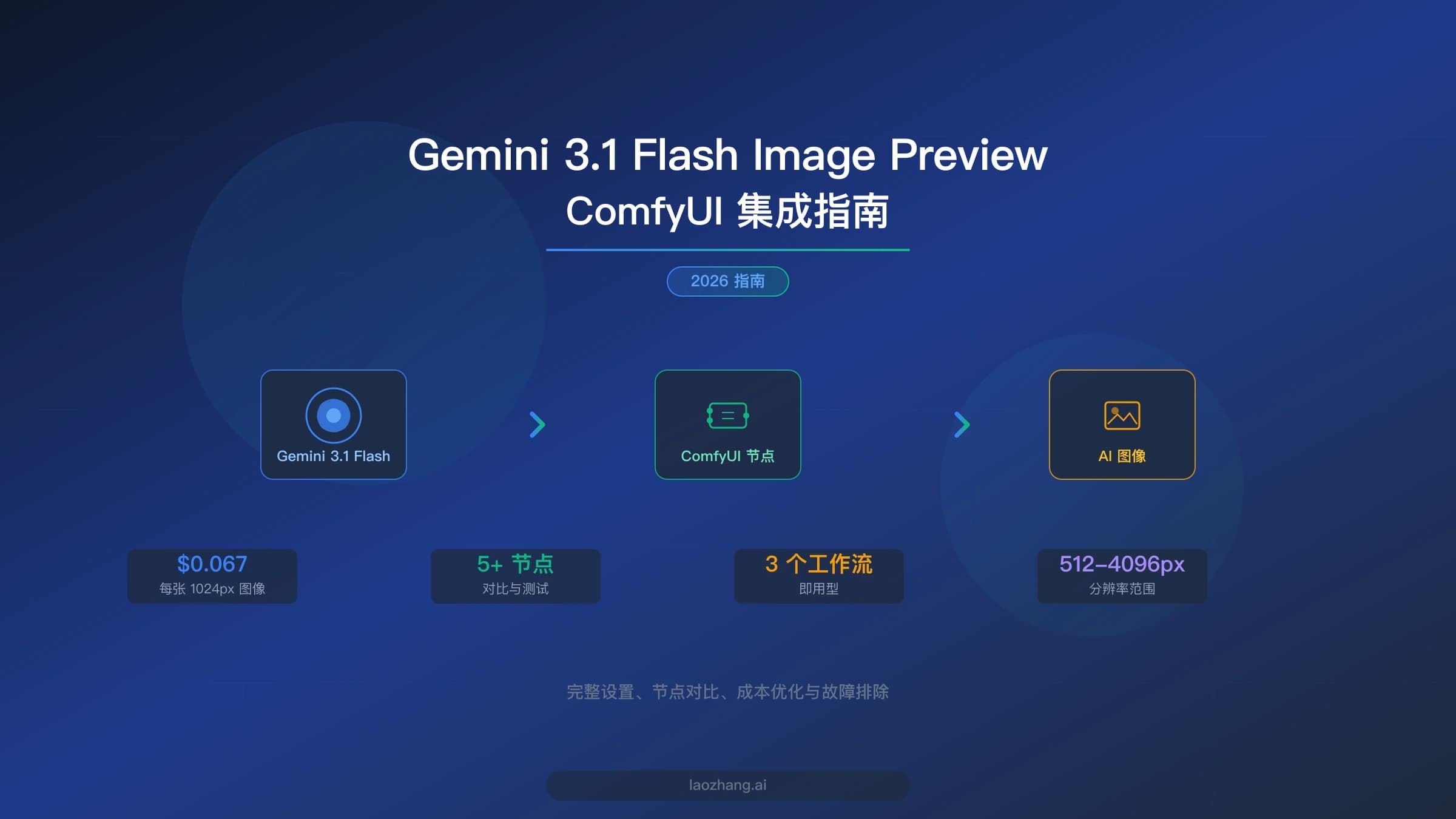 旧版封面:Gemini 3.1 Flash Image Preview ComfyUI 集成指南标题,下方是模型、ComfyUI 节点到 AI 图像的流程示意