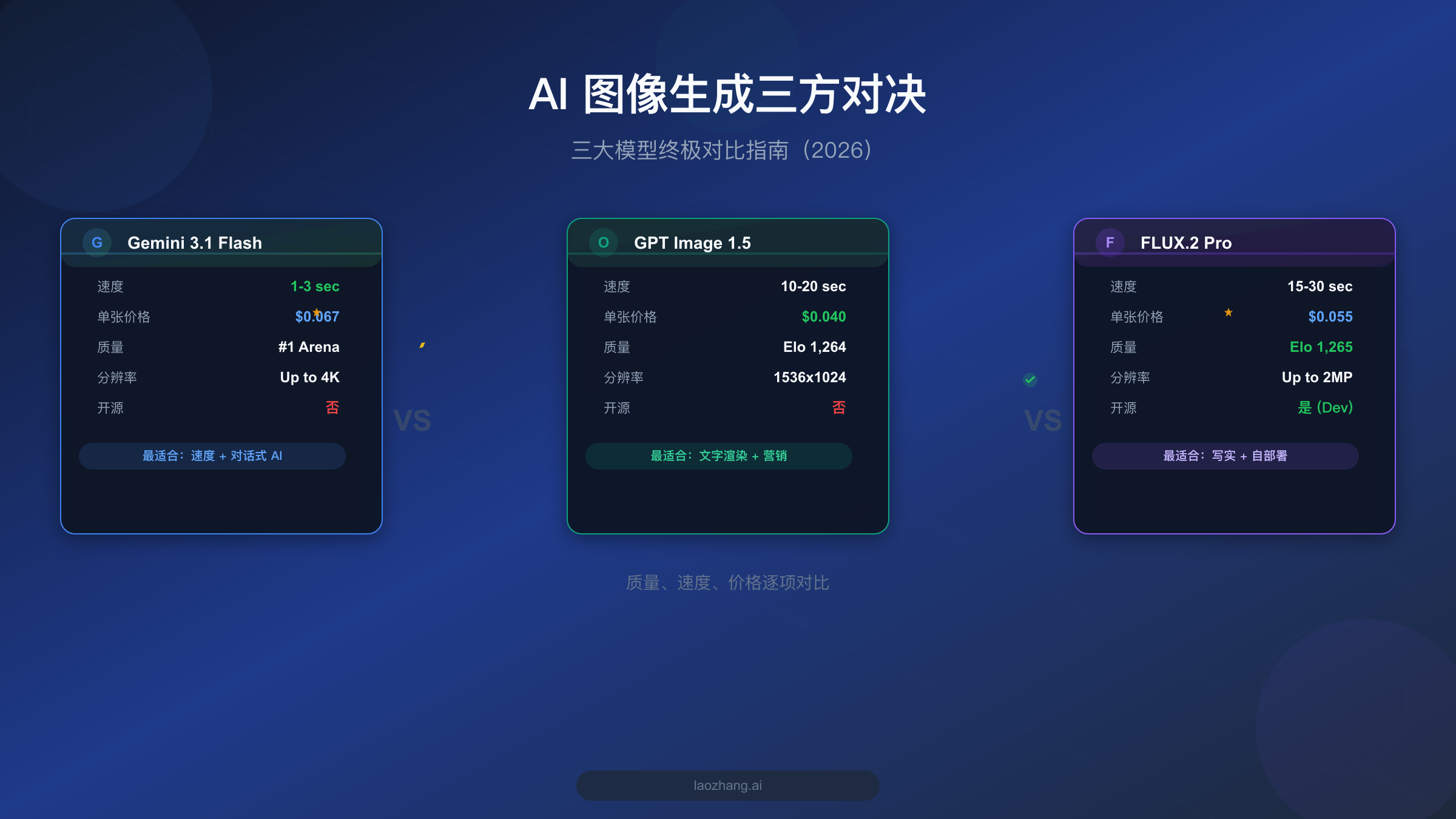 Gemini 3.1 Flash Image vs GPT Image 1.5 vs FLUX.2 对比指南
