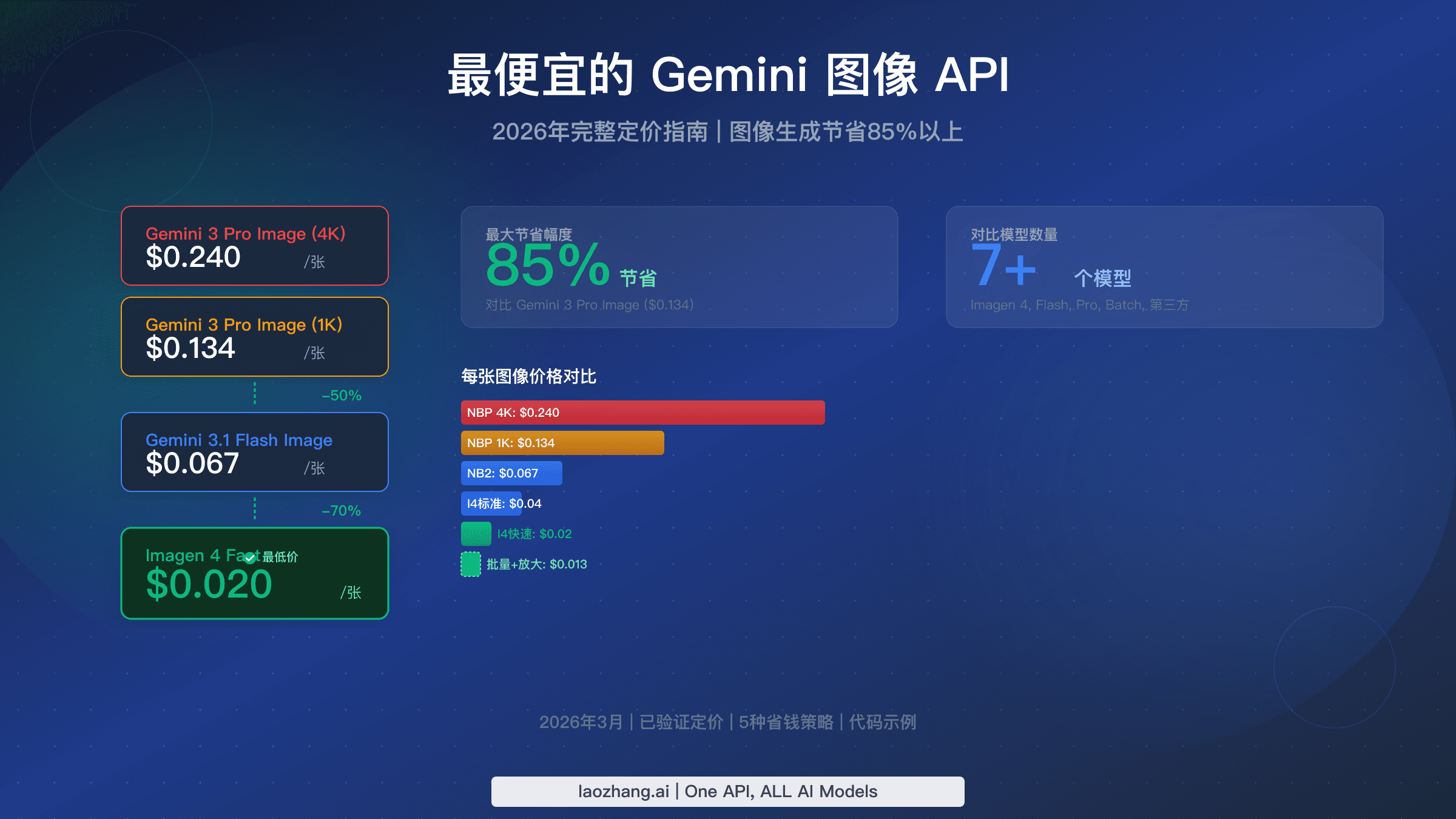 Gemini图像API最低价格指南,展示所有模型从$0.02到$0.24每张图的成本优化策略