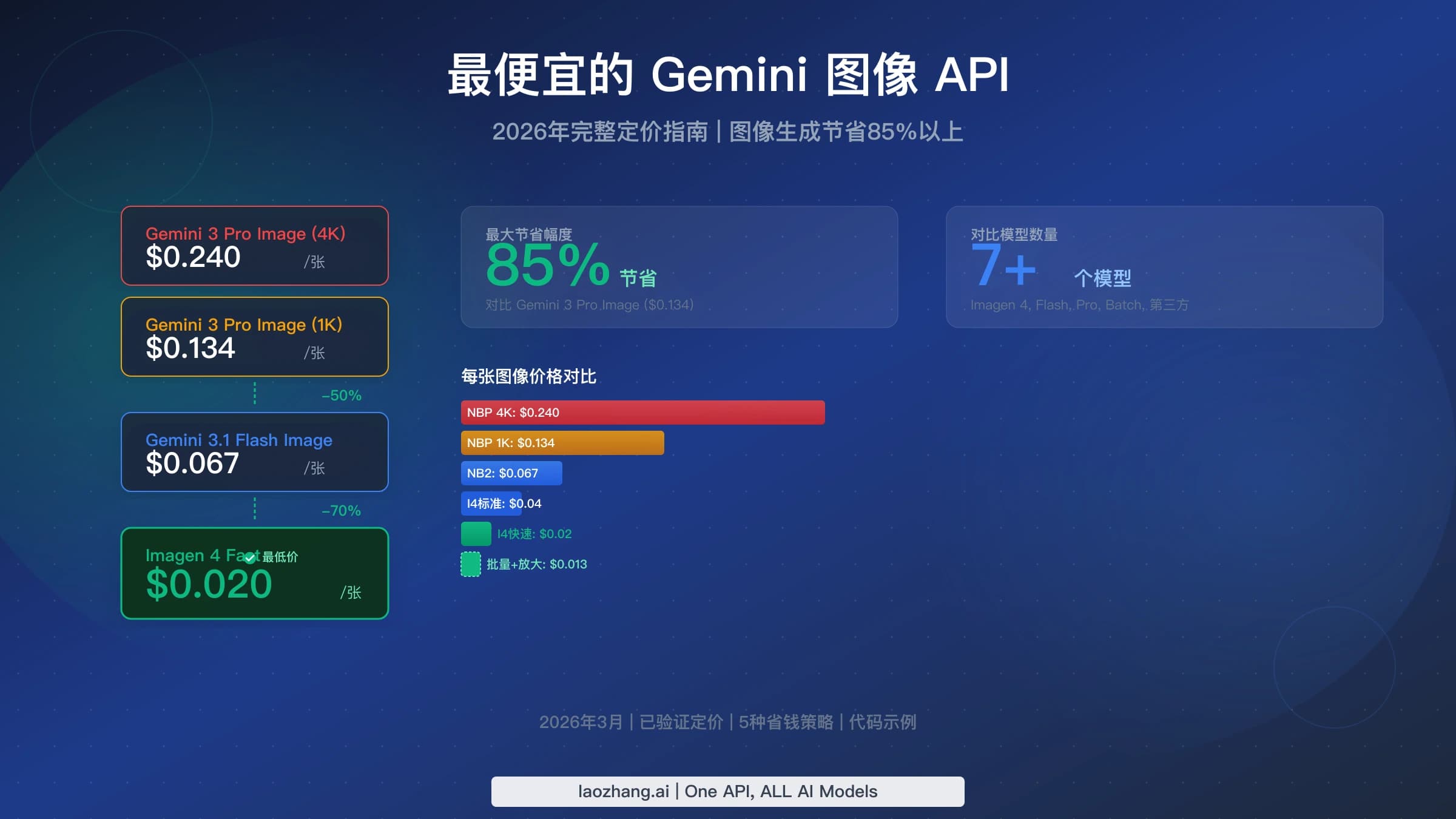 Gemini图像API最低价格指南,展示所有模型从$0.02到$0.24每张图的成本优化策略