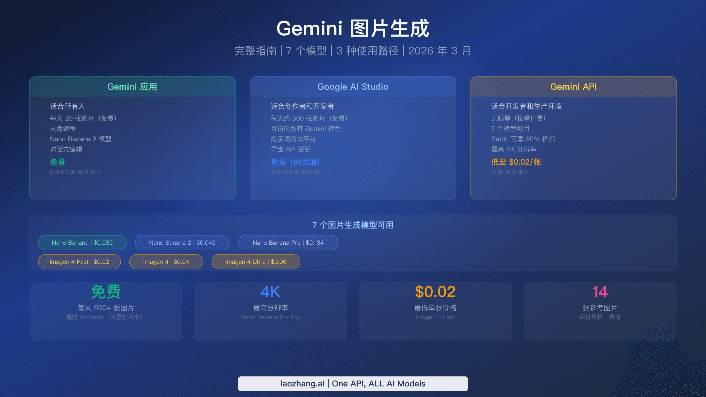 Gemini 图片生成完整指南展示 7 个模型、3 种使用路径与定价概览