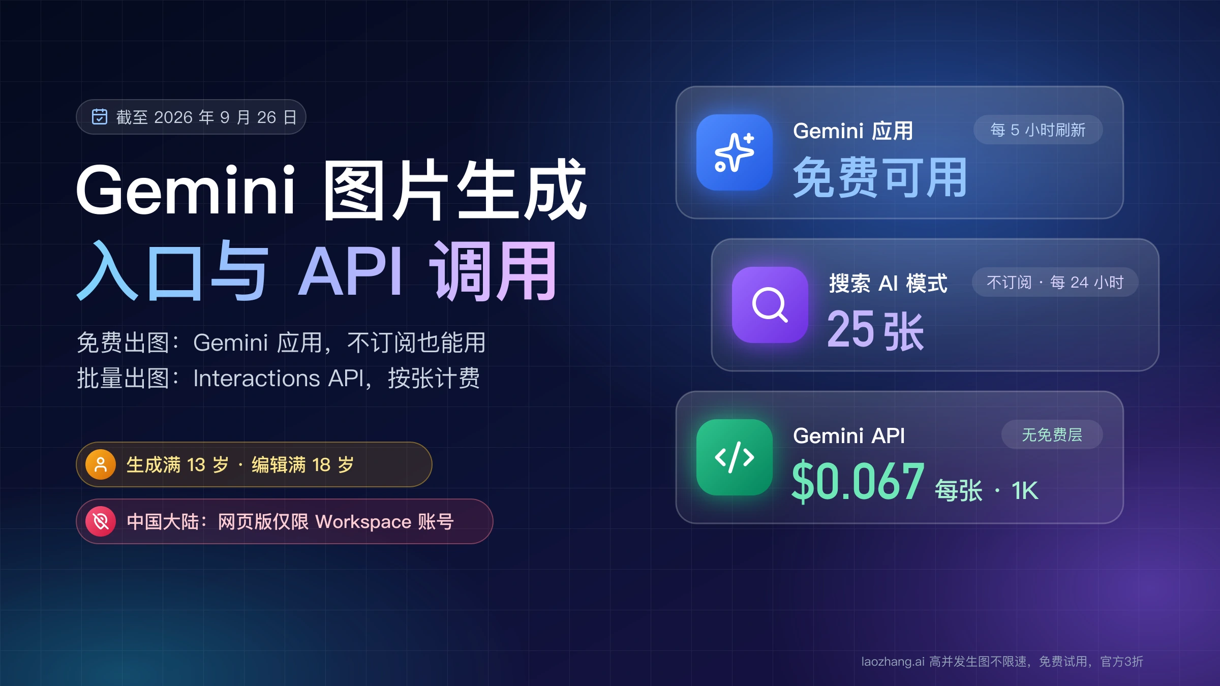 Gemini 图片生成教程封面:Gemini 应用免费出图每 5 小时刷新,搜索 AI 模式不订阅每 24 小时 25 张,Gemini API 无免费层 1K 每张 0.067 美元