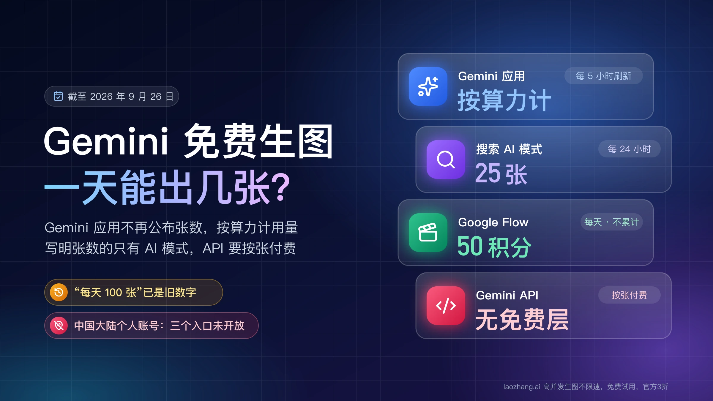 Gemini 免费生图额度一览:Gemini 应用按算力计、每 5 小时刷新,搜索 AI 模式每 24 小时 25 张,Google Flow 每天 50 积分,Gemini API 无免费层需按张付费
