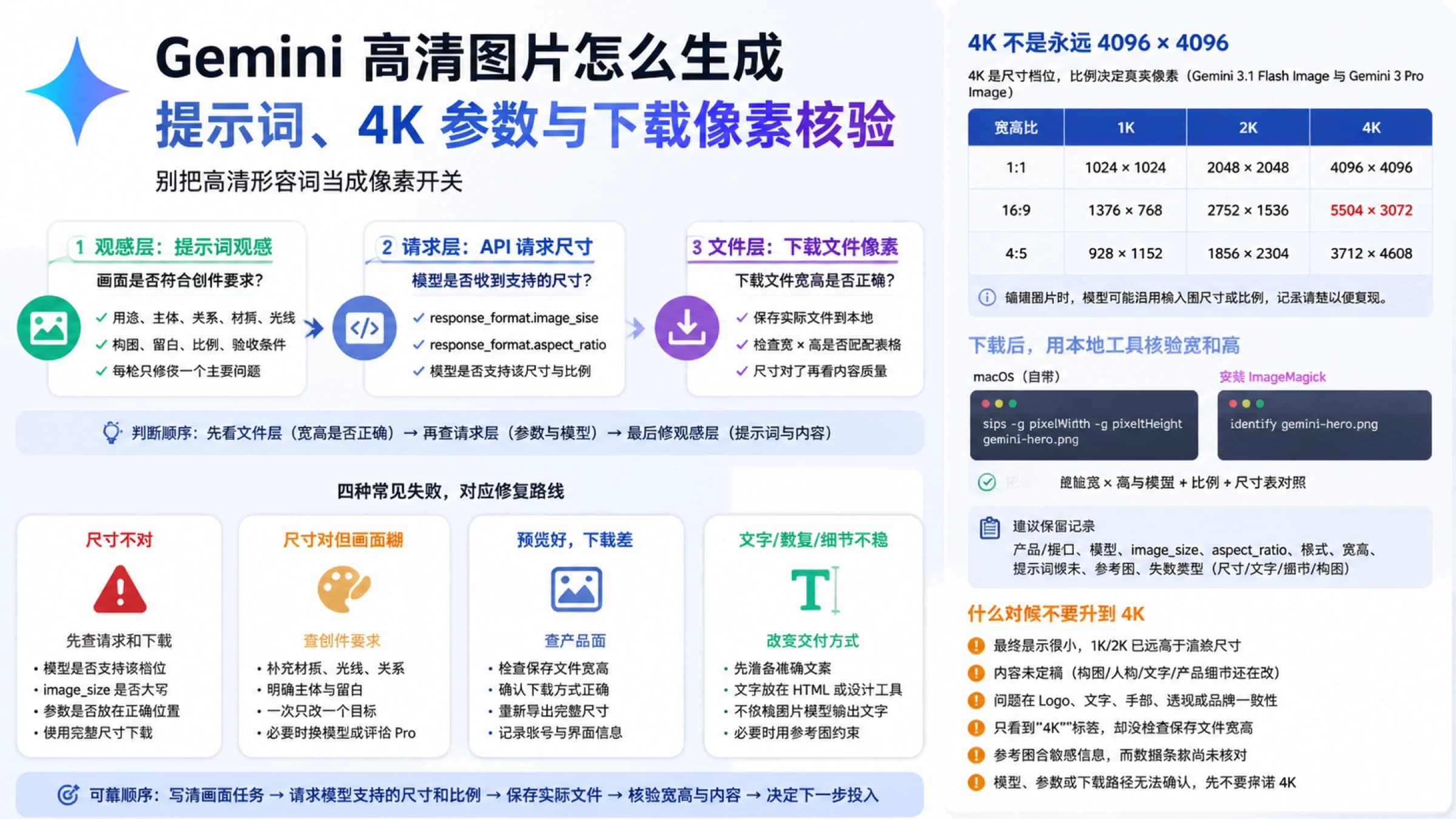 Gemini 高清图片三层核验流程,连接中文创作要求、API 尺寸参数和下载文件像素