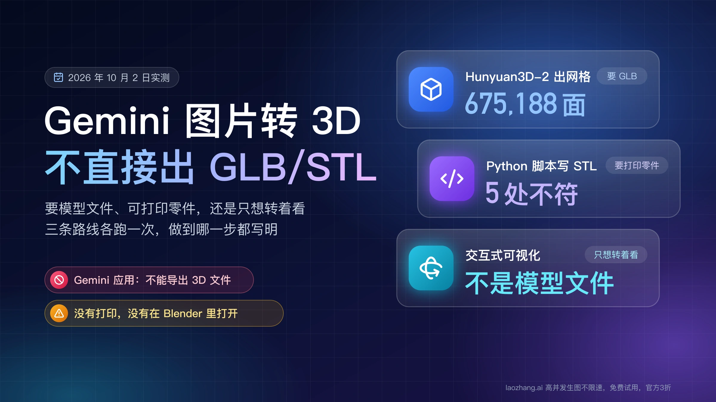Gemini 图片转 3D 不直接出 GLB 或 STL,三条路线的实测结果:Hunyuan3D-2 生成 675,188 面的网格,Python 脚本写出的 STL 有 5 处不符,交互式可视化不是模型文件