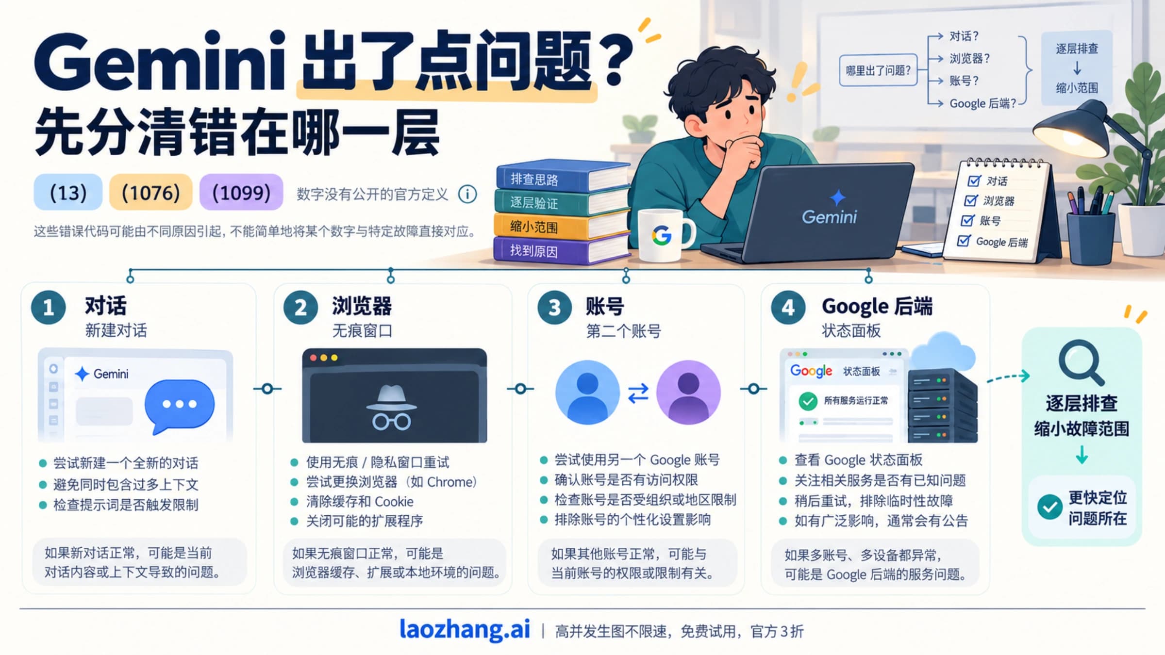Gemini 出了点问题的分层排查:对话、浏览器、账号、Google 后端四层,分别用新建对话、无痕窗口、第二个账号、状态面板来对照