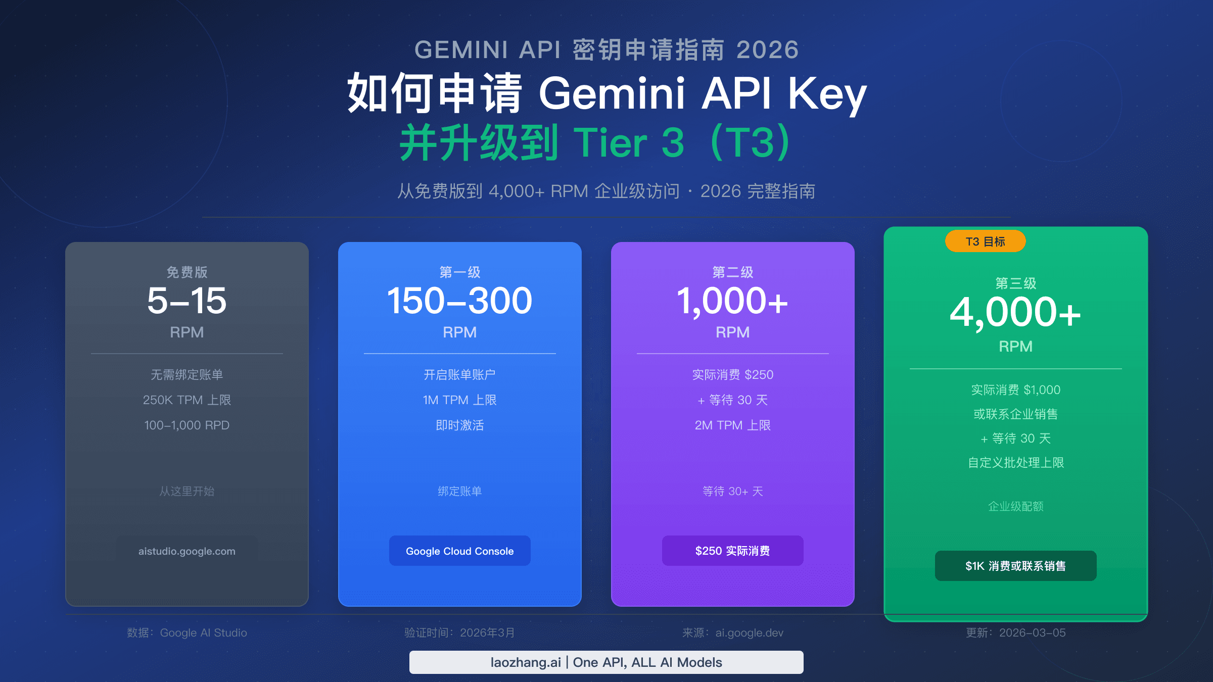 Gemini API Key 申请指南,展示从免费层到 Tier 3 的升级路径和 4000+ RPM 配额
