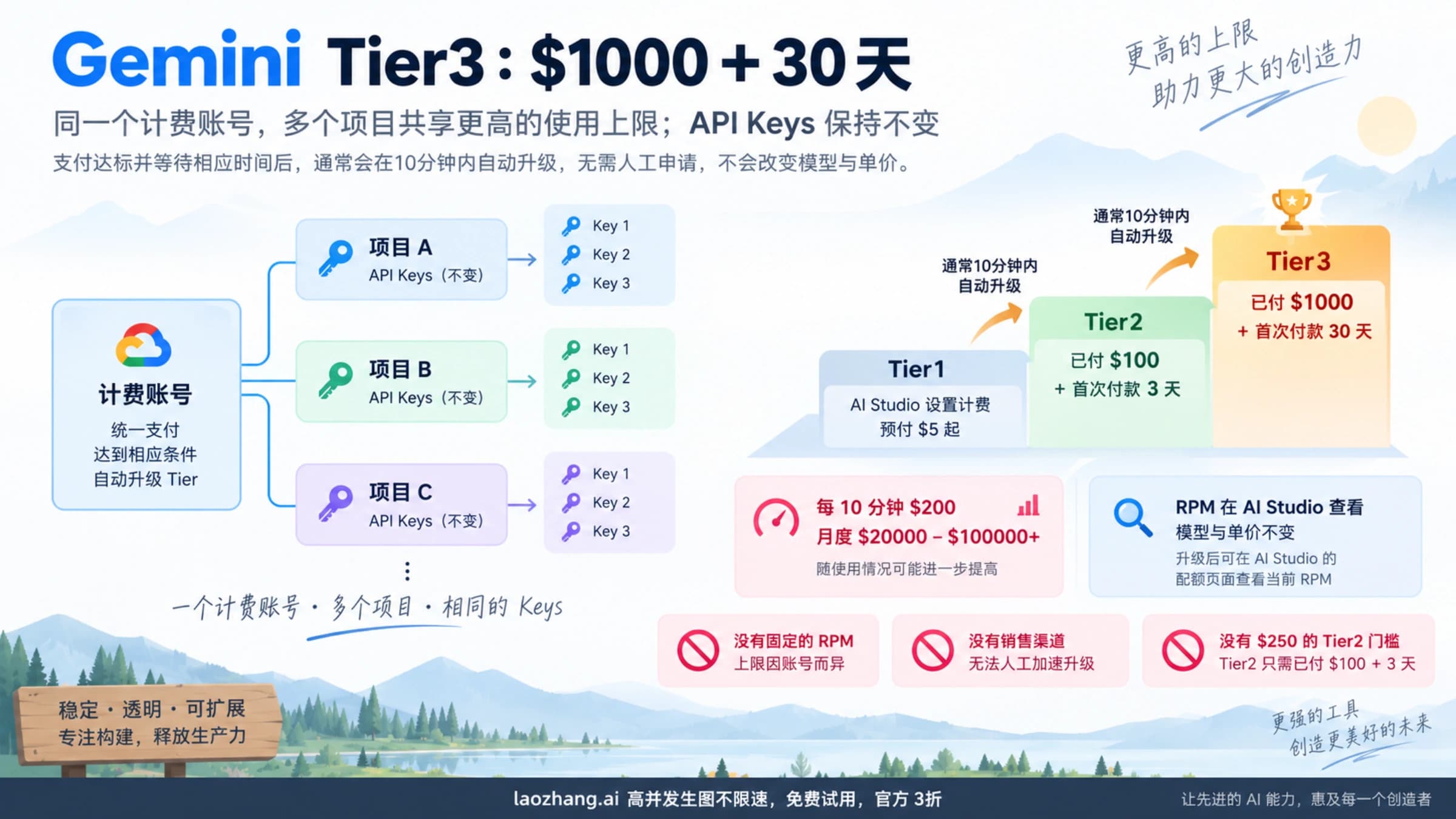 Gemini API层级属于结算账号,Tier2和Tier3需累计付款及时间门槛