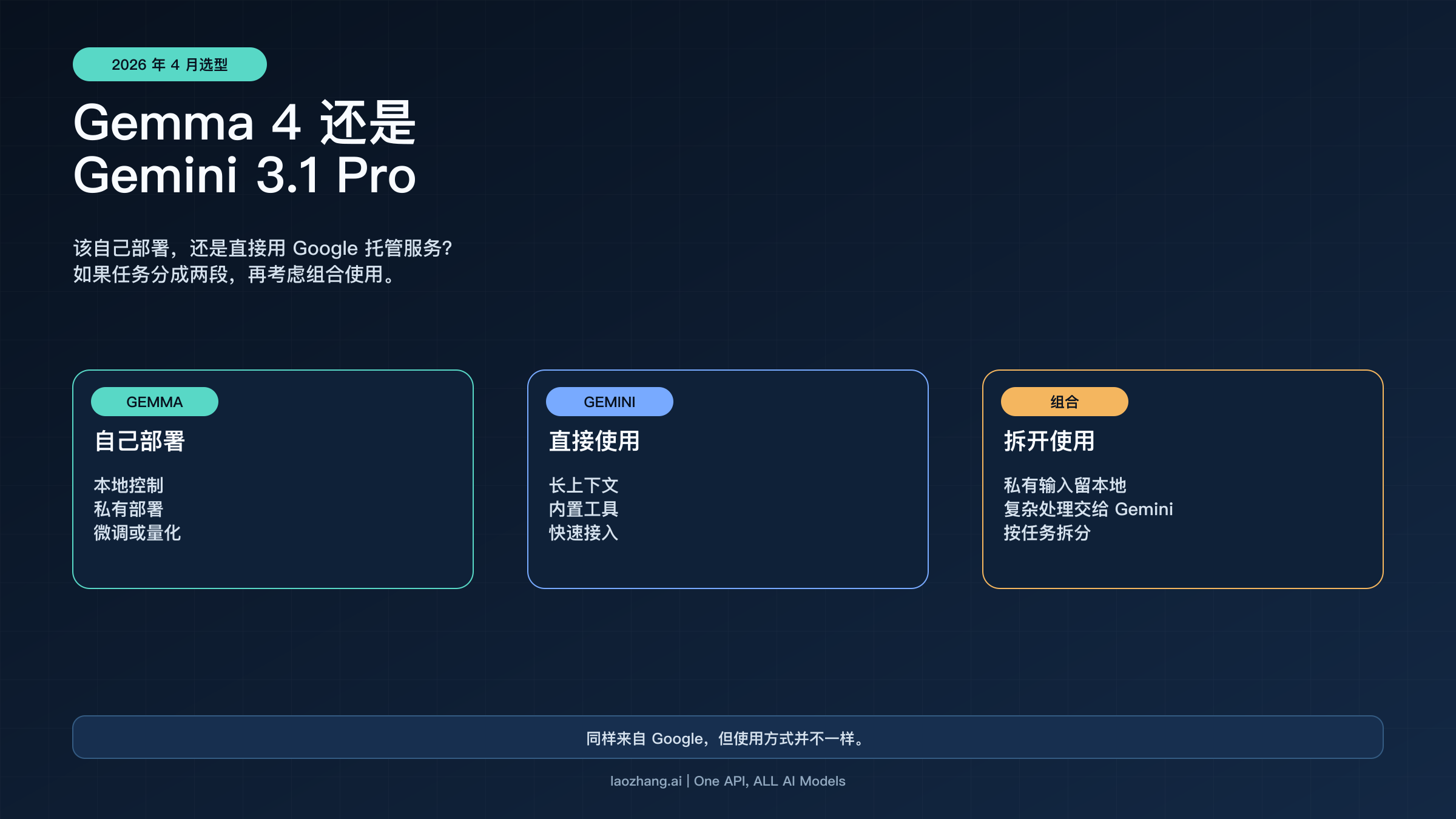 Gemma 4 与 Gemini 3.1 Pro 的选型图,展示自主部署、托管服务与组合使用三种思路