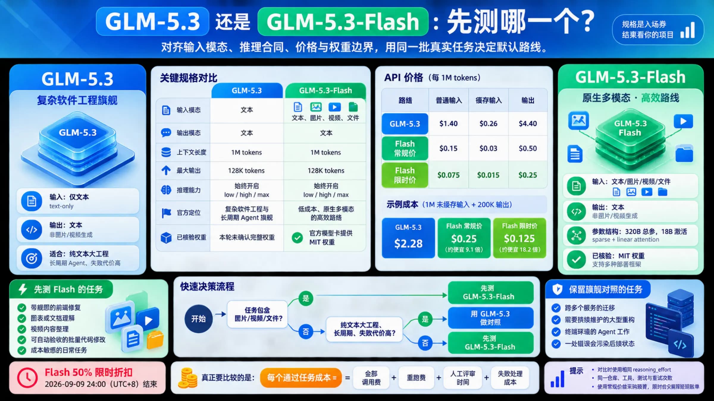 GLM-5.3 与 GLM-5.3-Flash 的输入合同、API 价格和首测路线对比总览