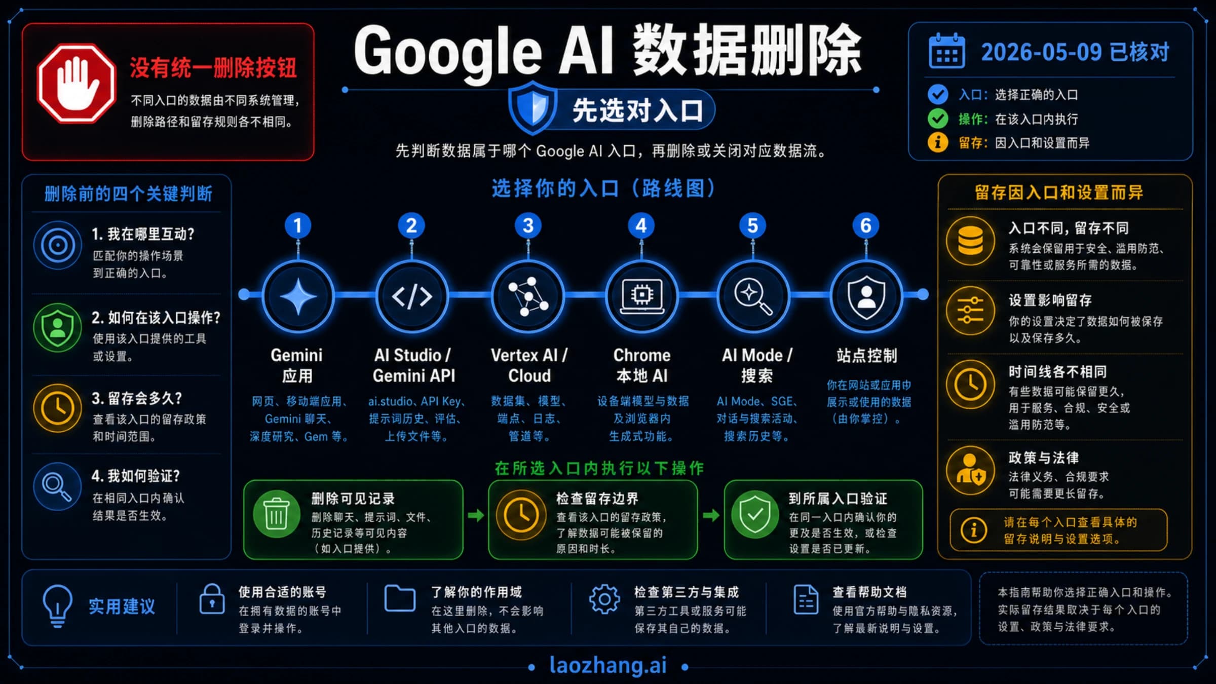 Google AI 数据删除路径图,区分 Gemini Apps、AI Studio、Gemini API、Vertex AI、Chrome、AI Mode、Search 和发布者控制