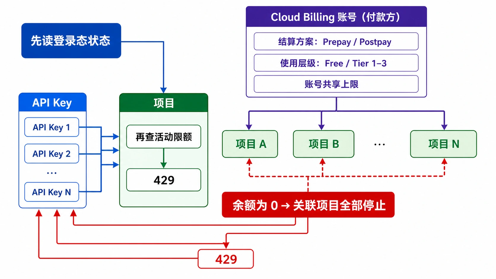 Gemini API Key 通过项目继承 Cloud Billing 账号的结算方案、使用层级和账号级停止状态