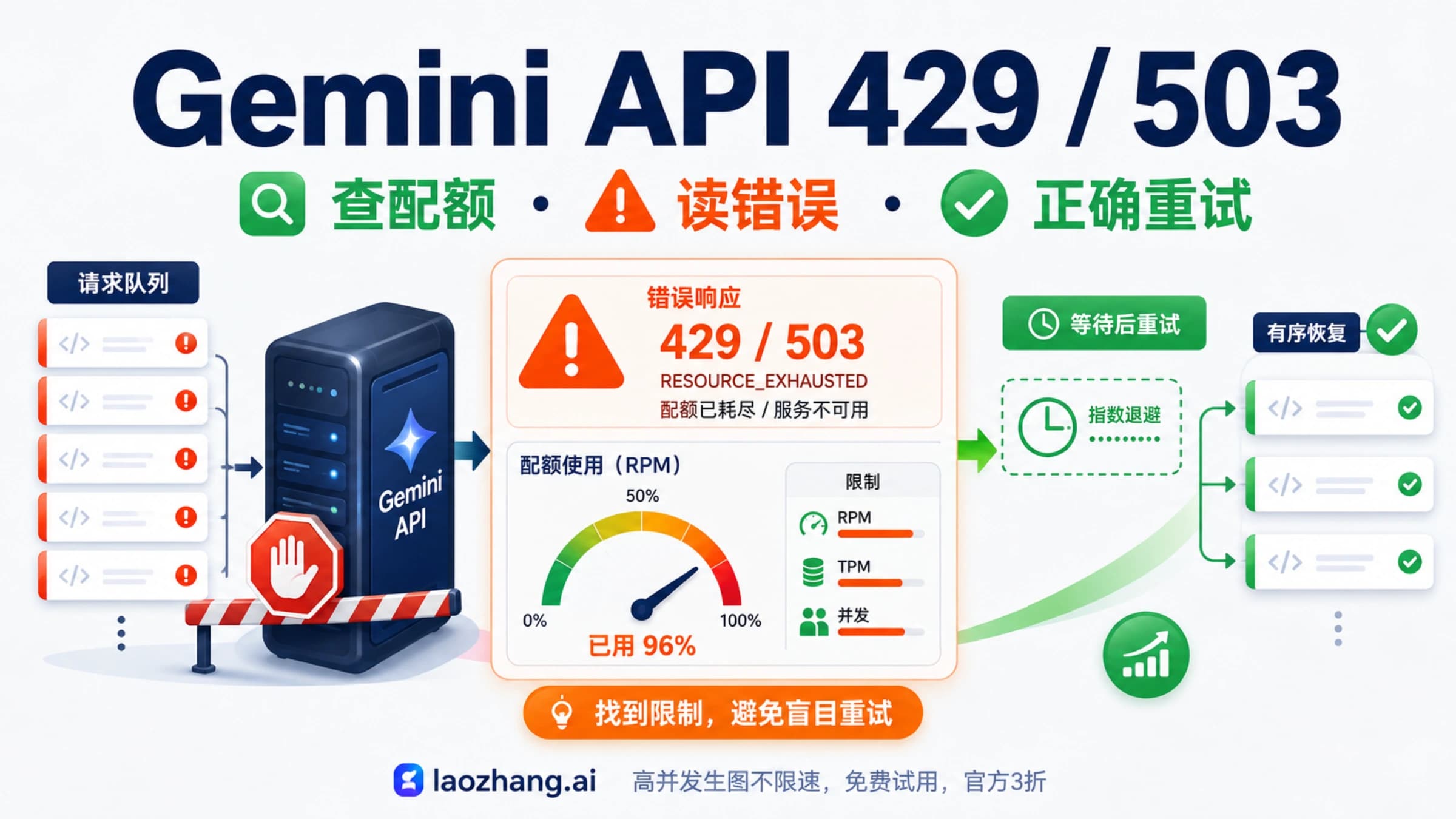 Gemini API 服务器容量、429 与 503 错误排查
