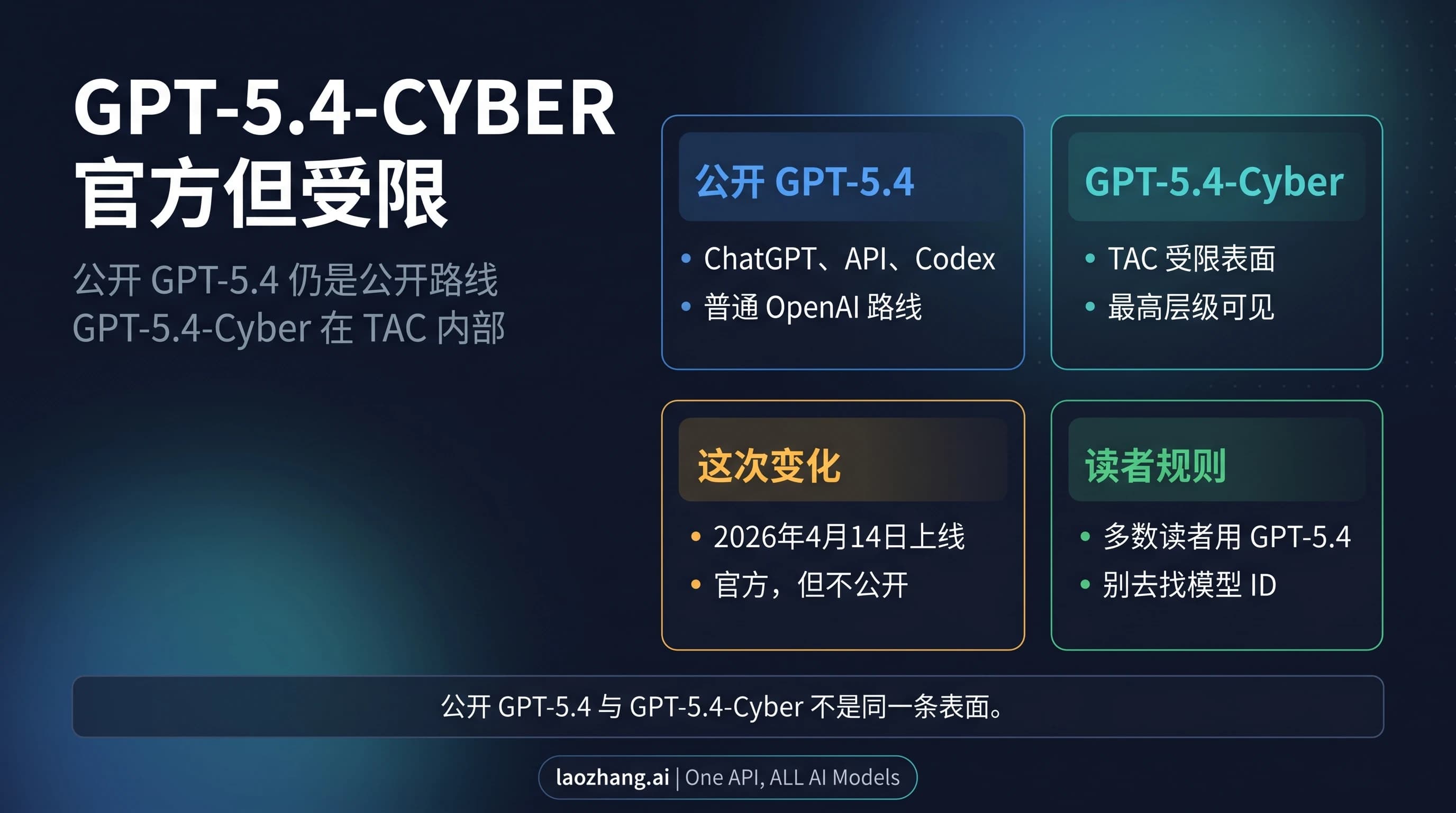 GPT-5.4-Cyber 被呈现为受 Trusted Access for Cyber 限制的路线,而不是公开 GPT-5.4 型号行