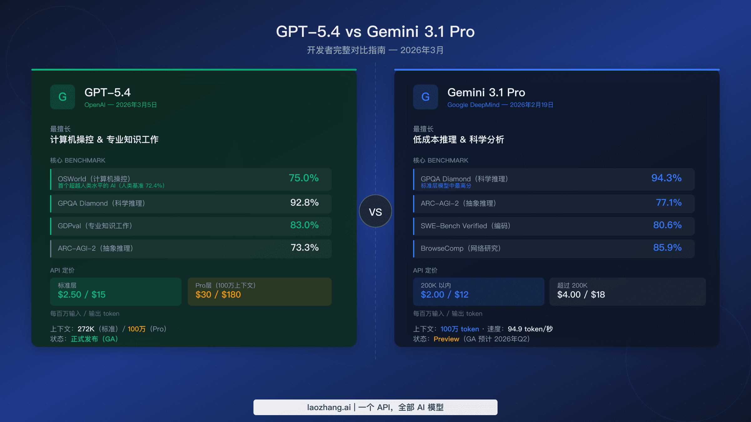 GPT-5.4 vs Gemini 3.1 Pro 2026年3月完整开发者对比