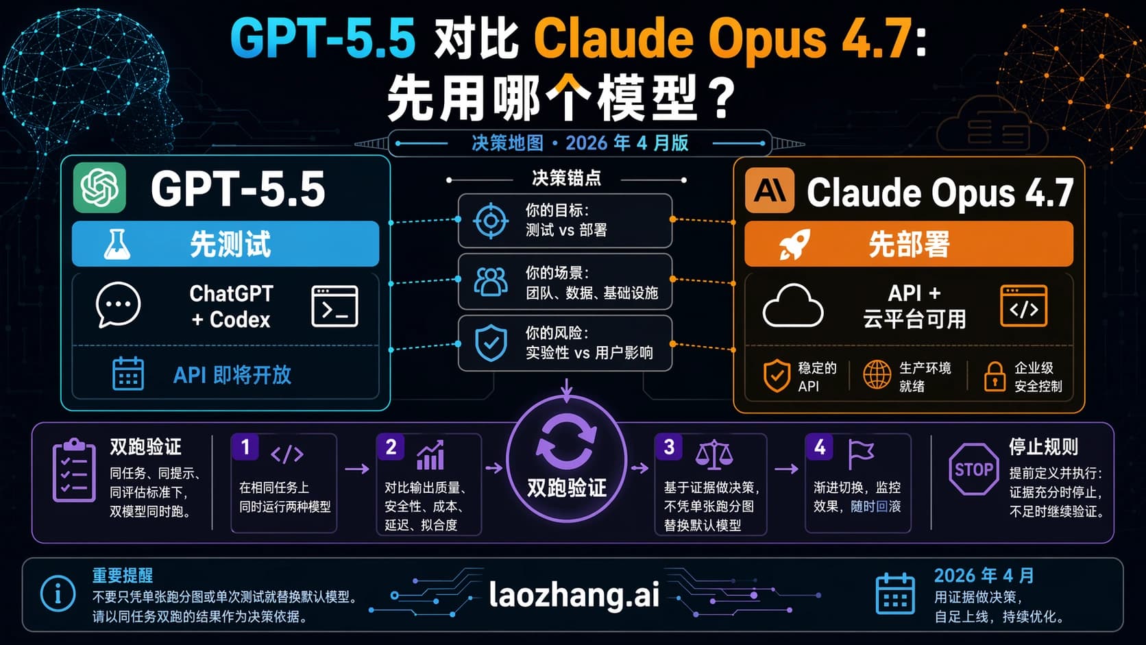 按测试路线、部署路线、双跑验证和停止规则比较 GPT-5.5 与 Claude Opus 4.7 的路线板