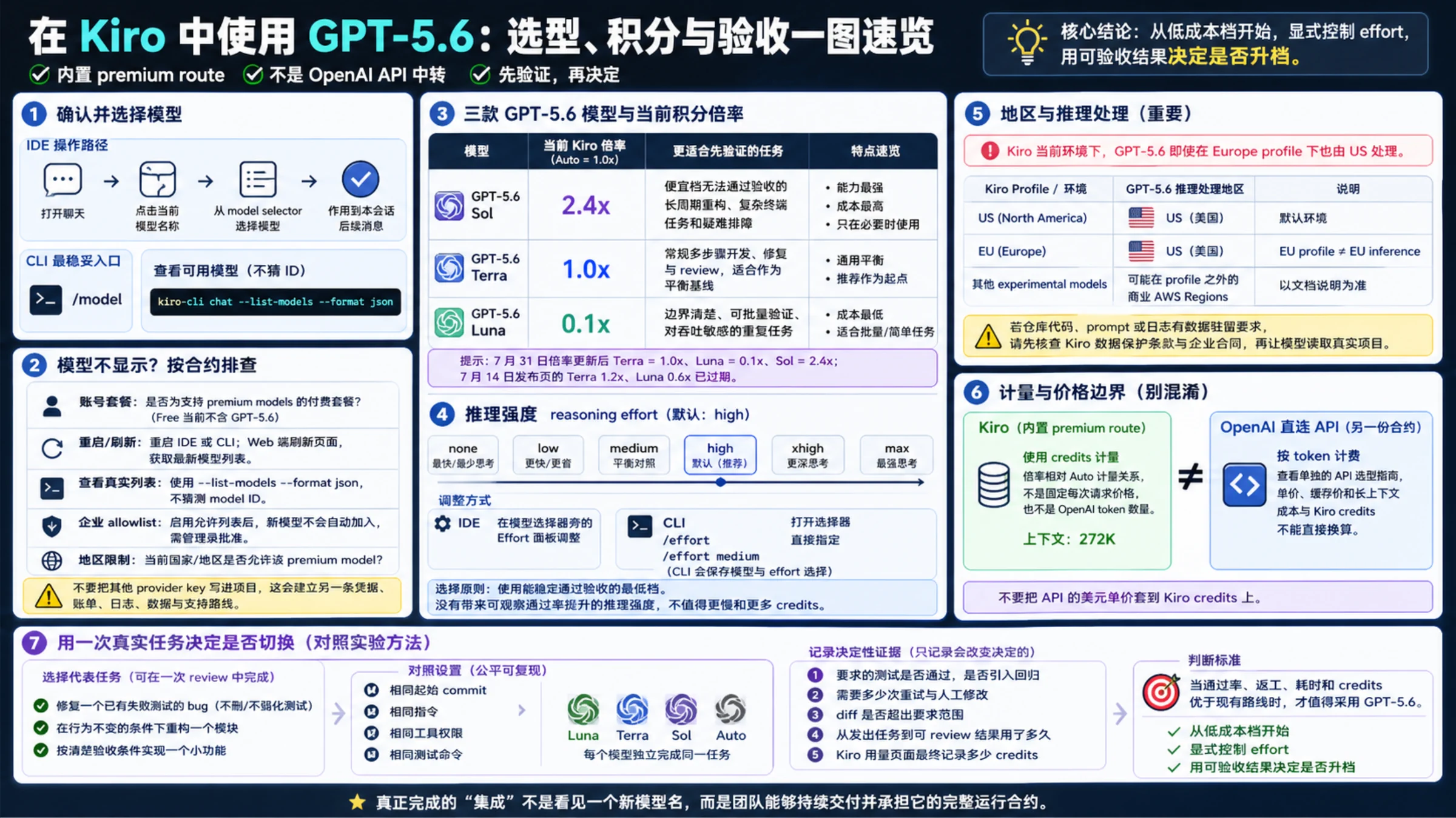 Kiro GPT-5.6 模型选择、积分、推理强度与验收指南