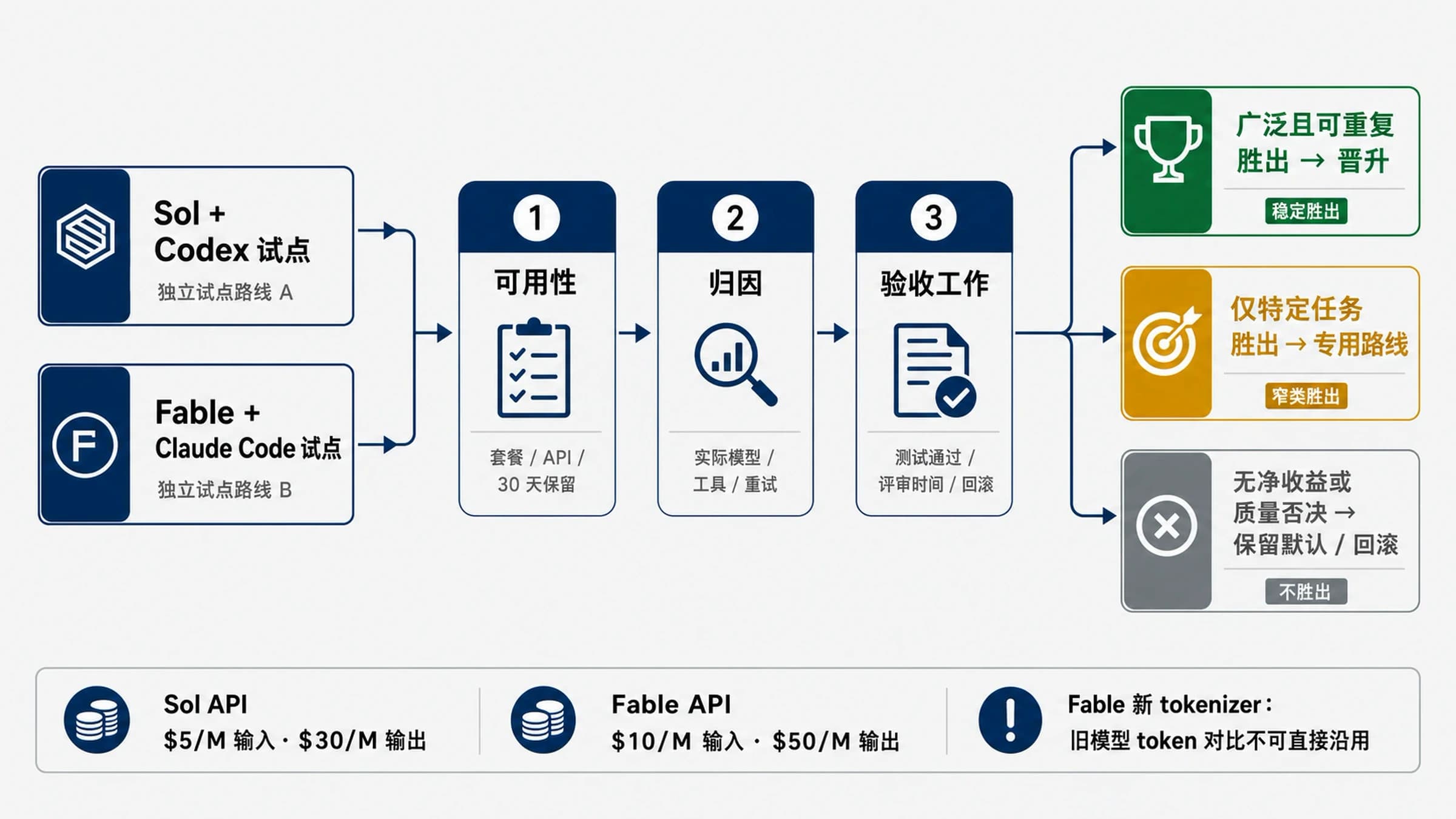 GPT-5.6 Sol 加 Codex 与 Claude Fable 5 加 Claude Code 的任务路由、同仓库验收和停止规则