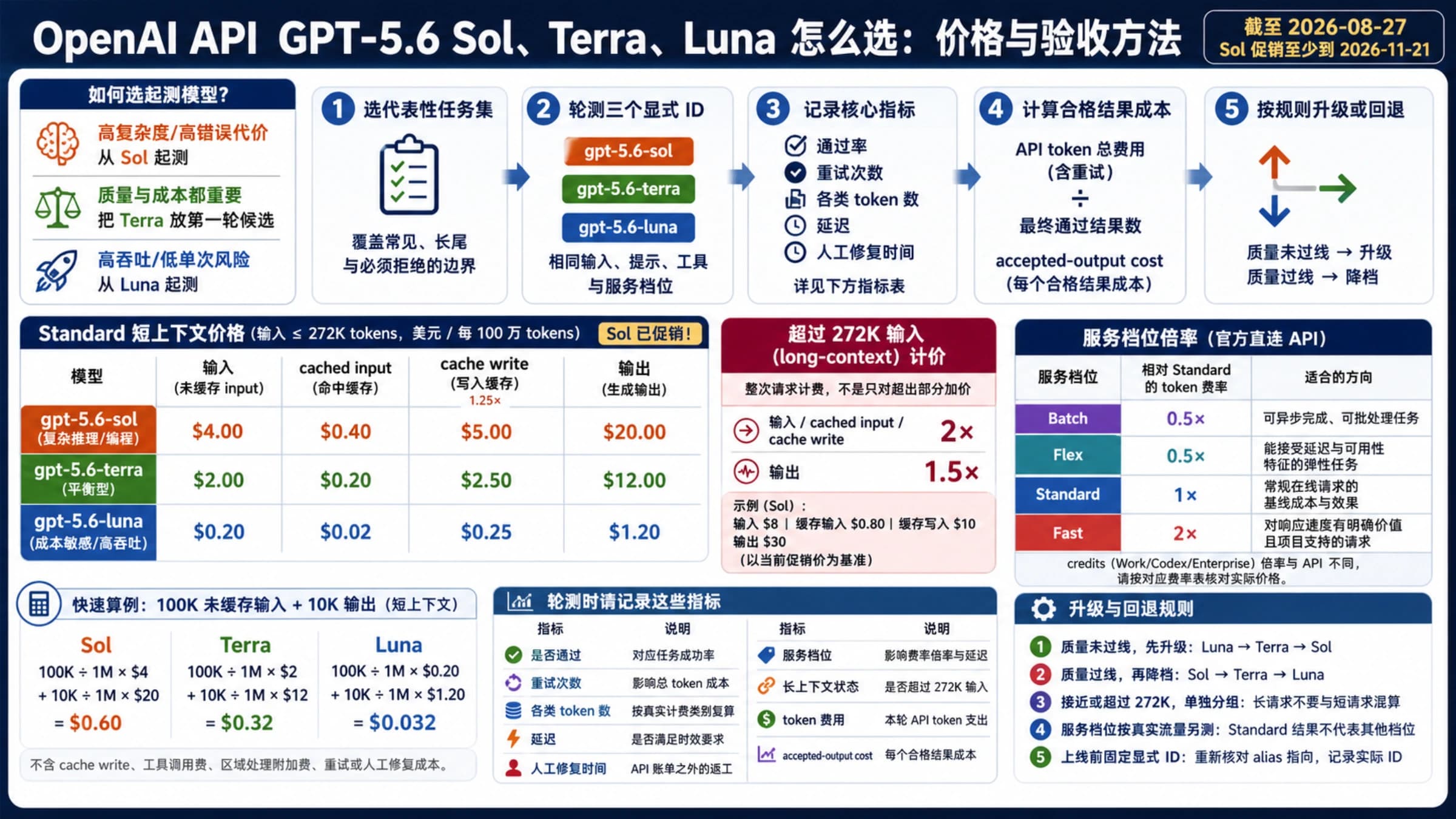 GPT-5.6 Sol、Terra、Luna 当前价格、长上下文与合格结果成本决策总览
