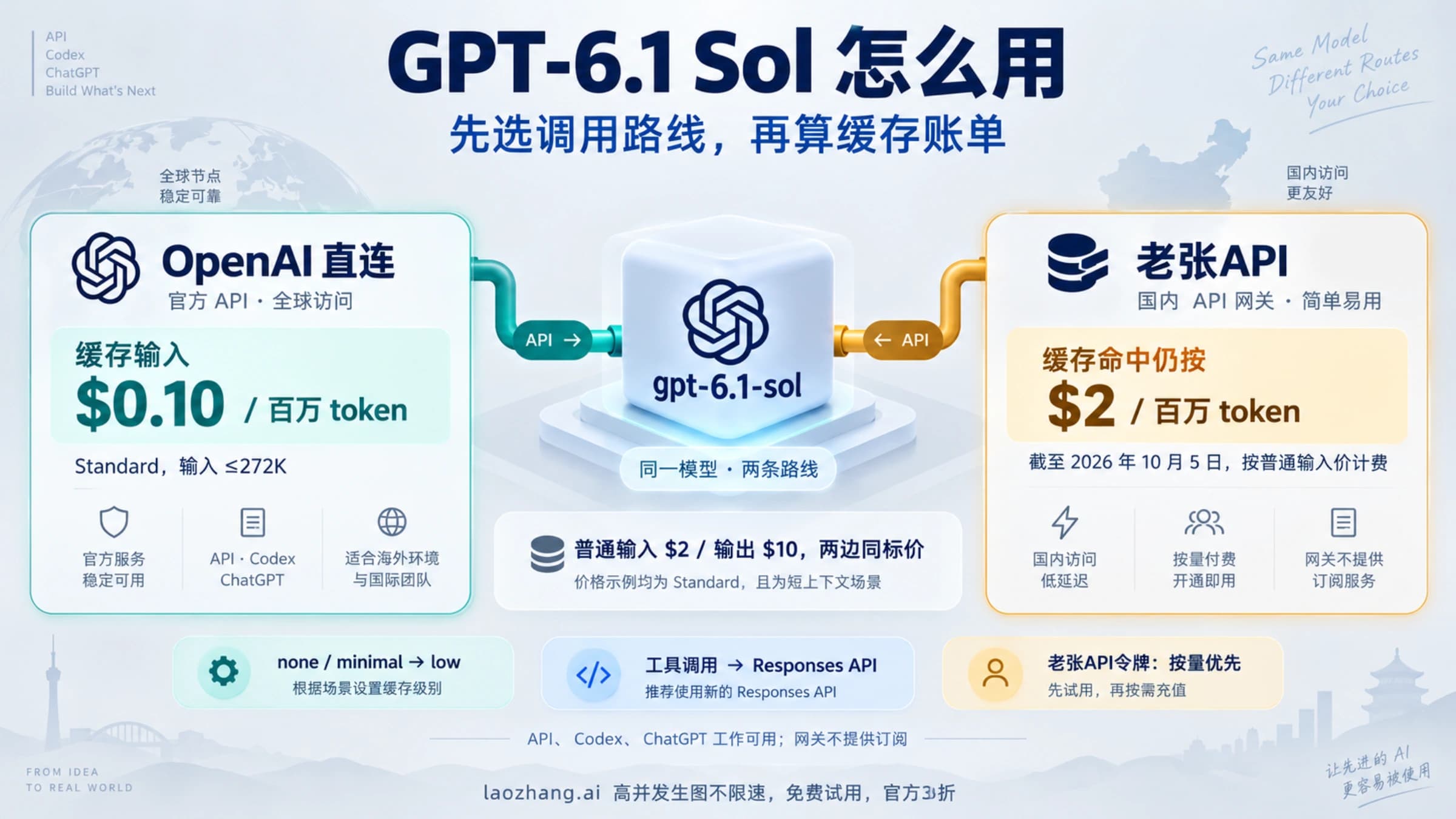 GPT-6.1 Sol 调用路线与缓存计费示意:OpenAI 直连缓存输入 $0.10,老张API缓存命中按普通输入 $2 计费,工具调用走 Responses