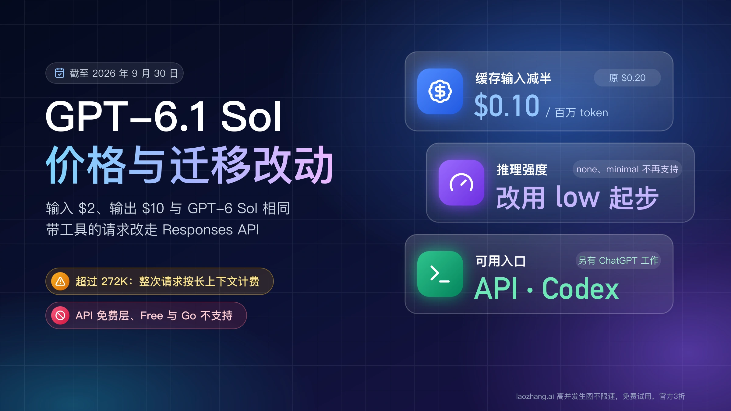 GPT-6.1 Sol 价格与迁移改动封面:缓存输入降至每百万 token $0.10,推理强度改用 low 起步,可在 API、Codex 与 ChatGPT 工作中使用
