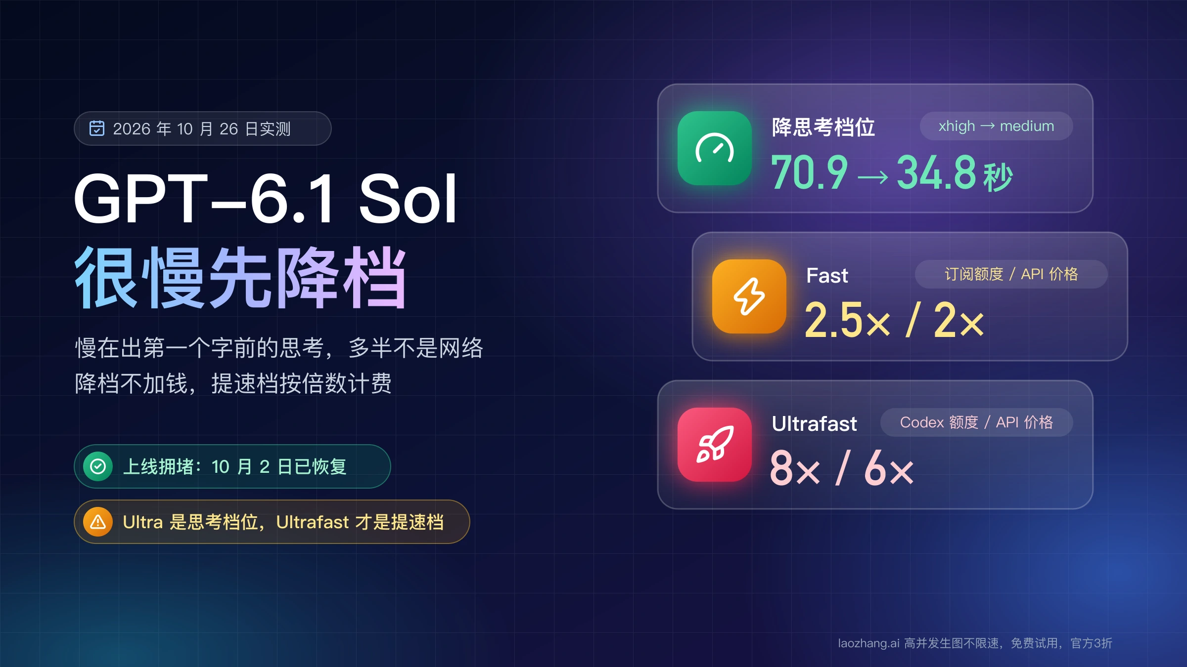GPT-6.1 Sol 很慢先降档:xhigh 降到 medium 实测 70.9 秒变 34.8 秒,Fast 按 2.5 倍订阅额度或 2 倍 API 价格,Ultrafast 按 8 倍或 6 倍
