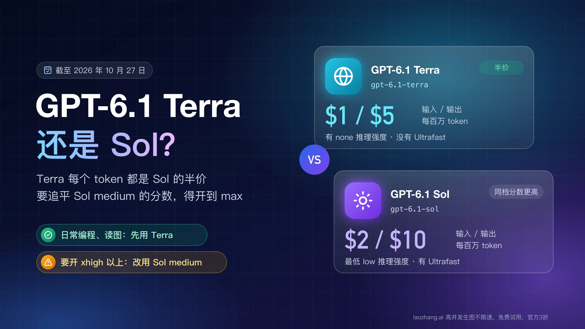 GPT-6.1 Terra 与 GPT-6.1 Sol 对比:每百万 token 输入输出价 $1/$5 对 $2/$10,推理强度范围与 Ultrafast 支持不同
