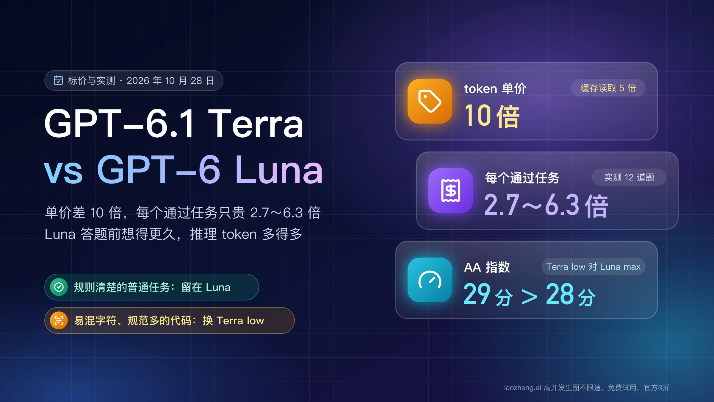 GPT-6.1 Terra 对比 GPT-6 Luna:token 单价差 10 倍,每个通过任务贵 2.7~6.3 倍,AA 指数 Terra low 29 分高于 Luna max 28 分