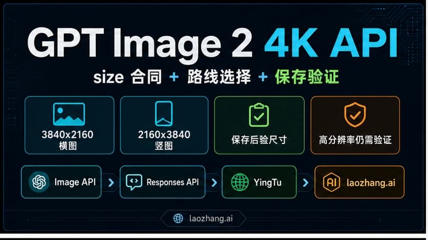 GPT Image 2 4K API 中文请求合约板,包含有效尺寸、路线选择、保存步骤和像素验证