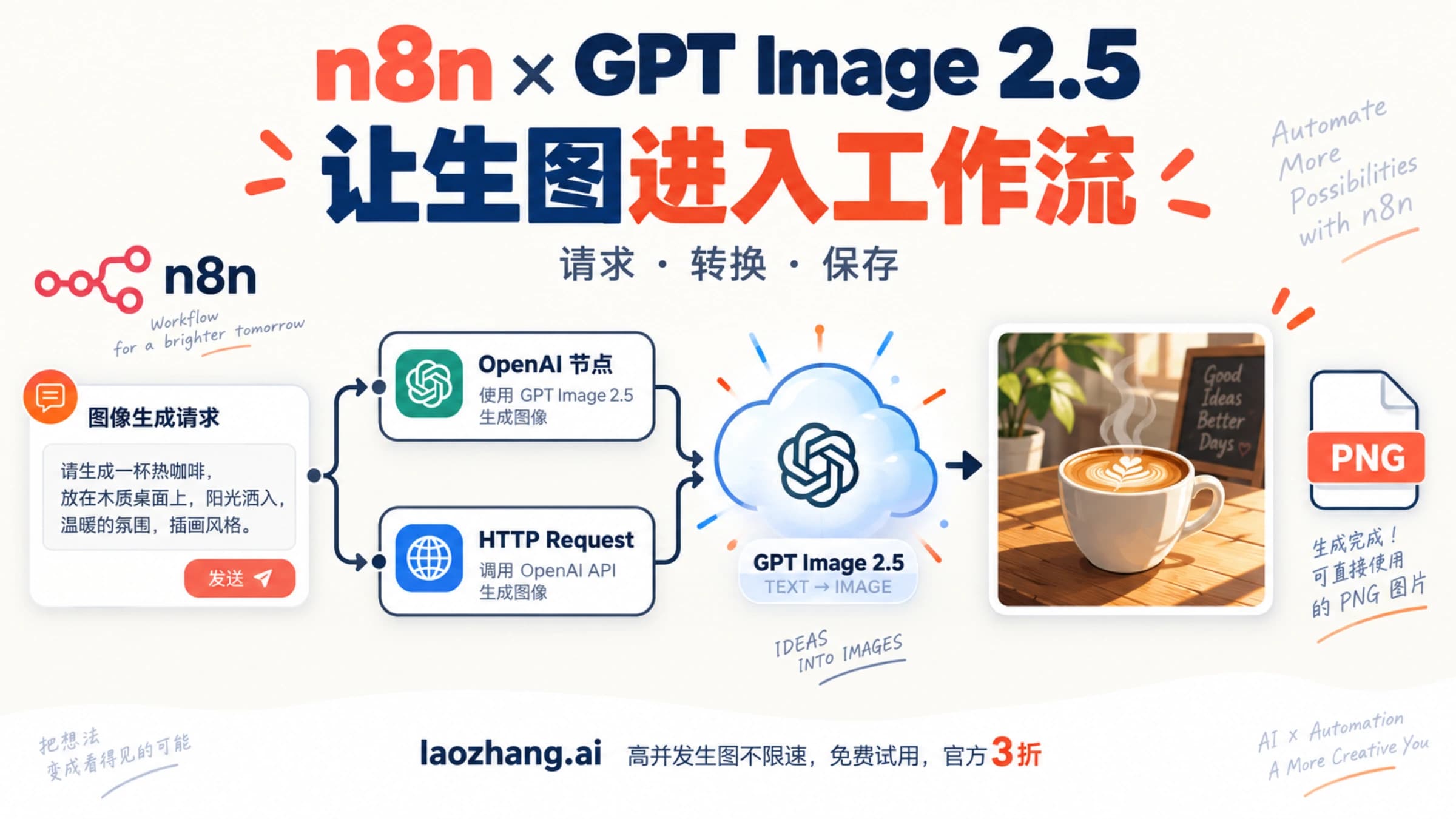 n8n 工作流通过原生节点或 HTTP Request 调用 GPT Image 2.5 并取得图片文件