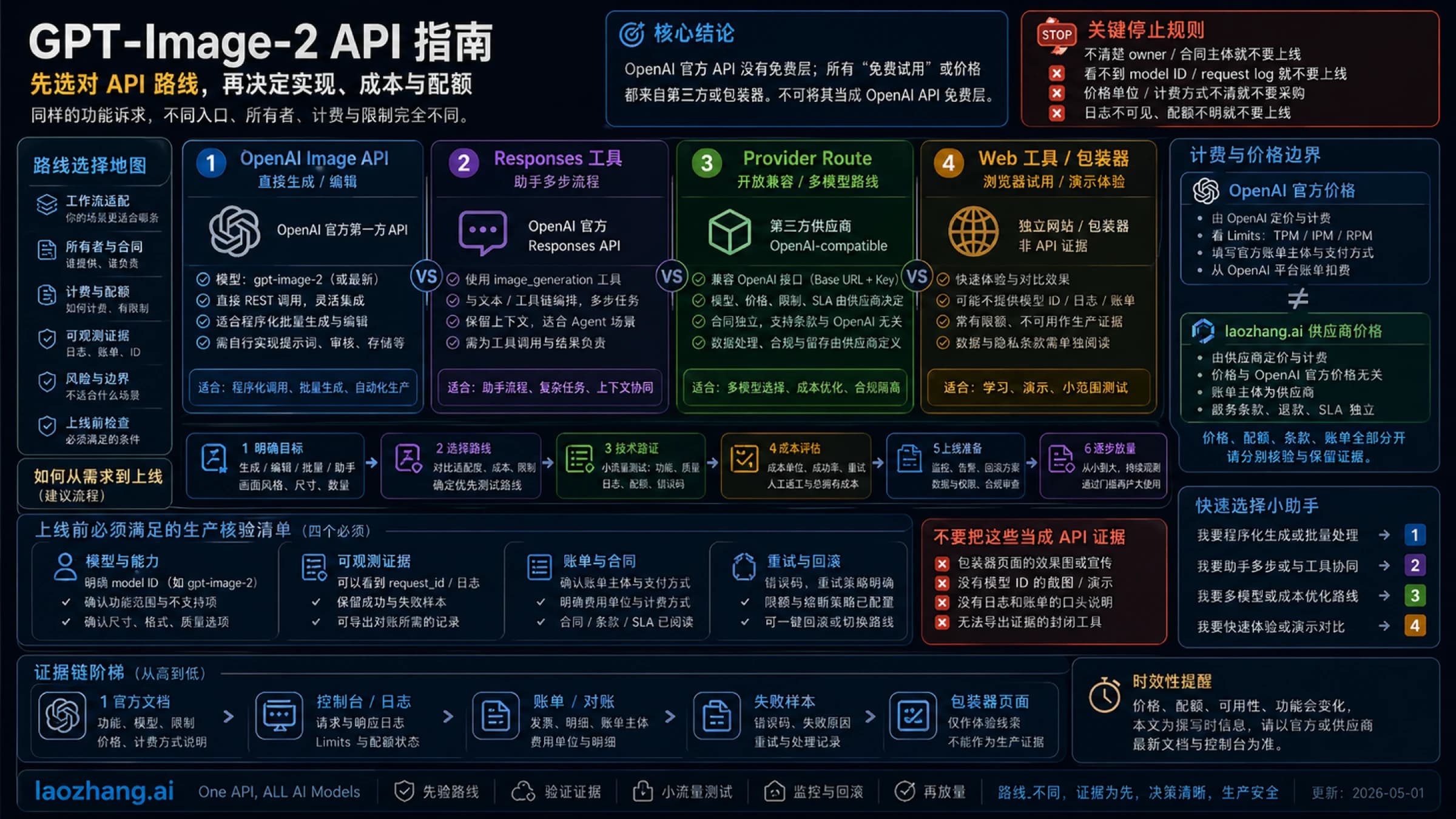 GPT-Image-2 API 指南:OpenAI Image API、Responses 工具、价格和供应商边界 路线与证据图