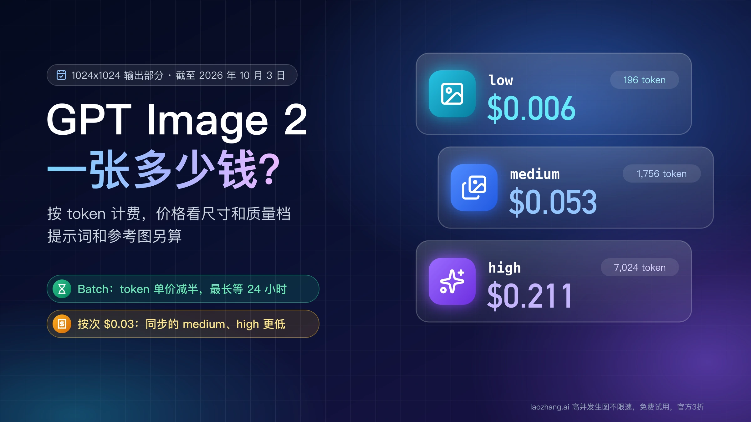 GPT Image 2 一张多少钱:1024 方图输出部分 low $0.006、medium $0.053、high $0.211,Batch 减半,按次 $0.03