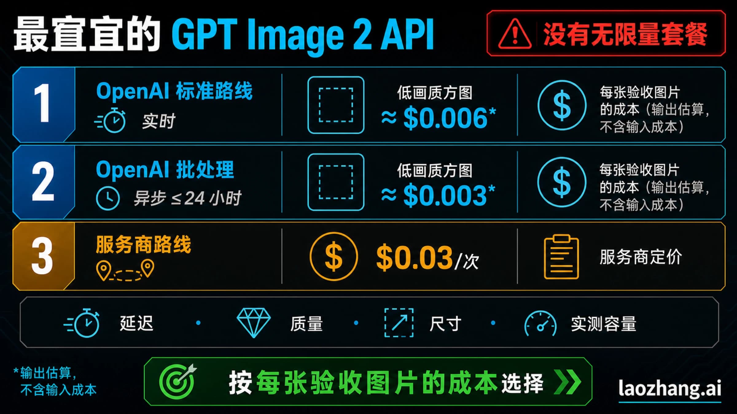 GPT Image 2 API 官方直连、Batch 与每次计费路线的选择图