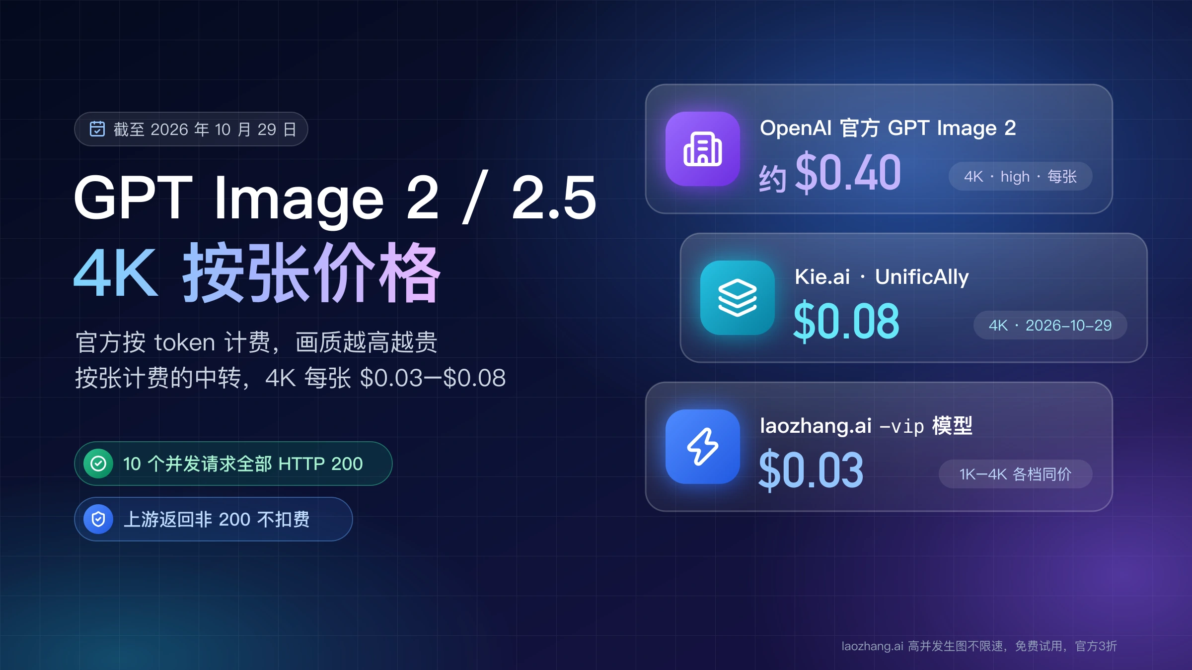 GPT Image 2 / 2.5 的 4K 每张价格:OpenAI 官方 high 约 $0.40,Kie.ai 与 UnificAlly $0.08,laozhang.ai -vip 模型 $0.03