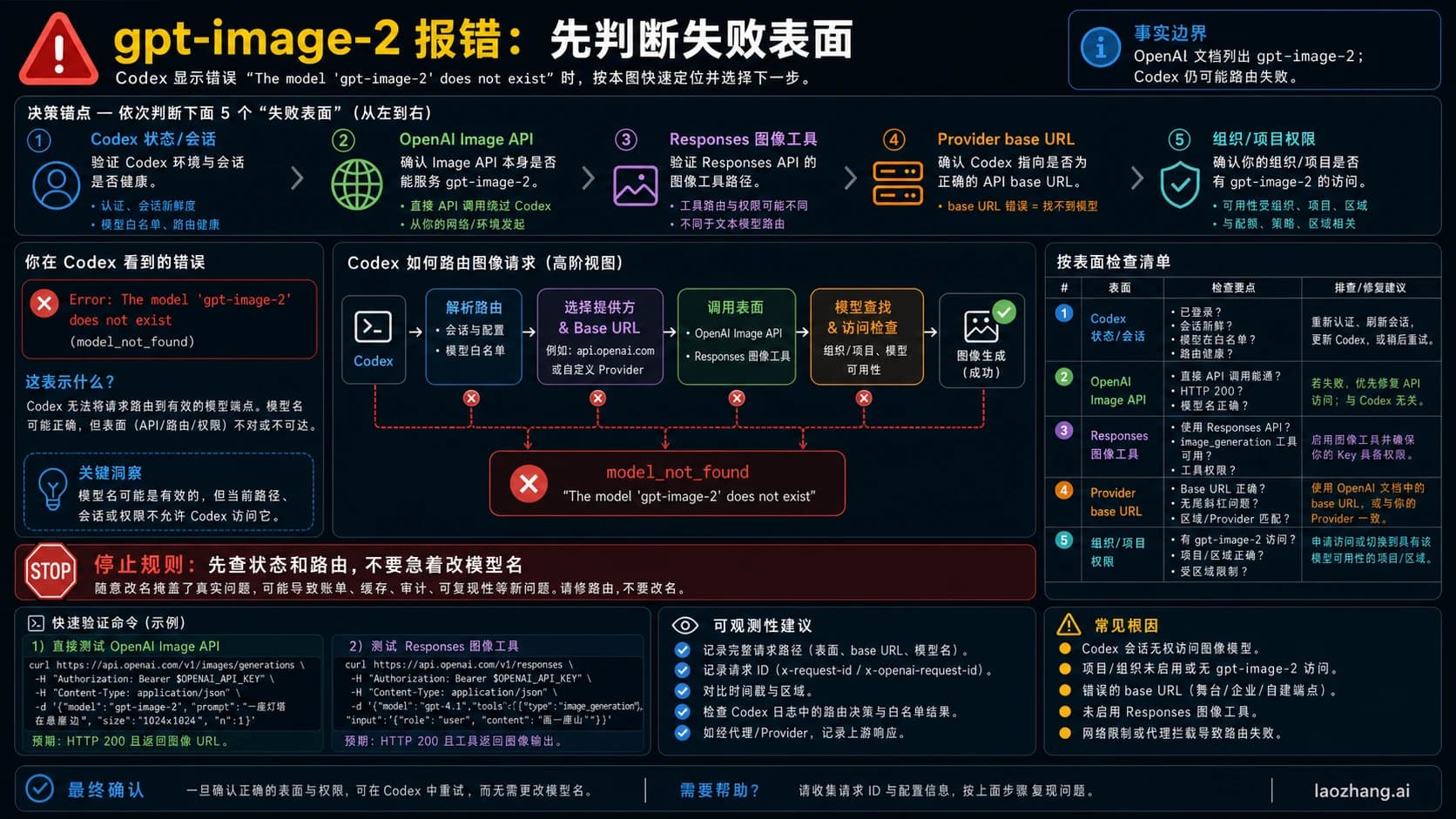 Codex gpt-image-2 模型不存在错误的状态、API、provider 和权限分流图