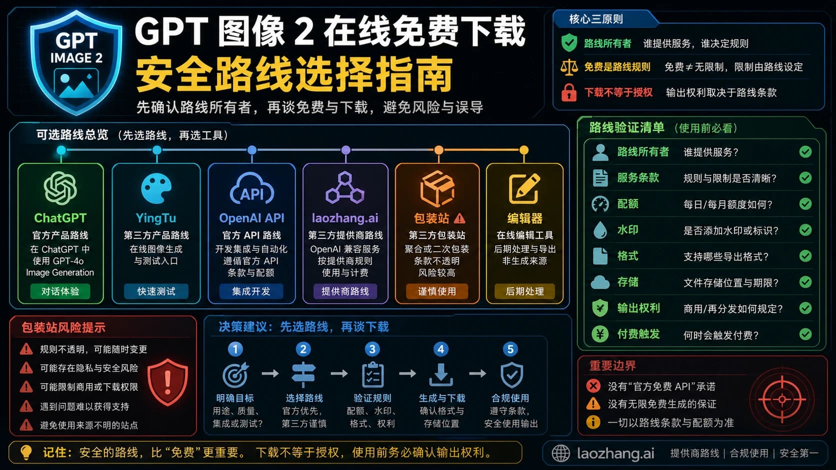 GPT Image 2 在线免费使用和下载路线安全板,包含路线归属、免费额度、下载和权利检查