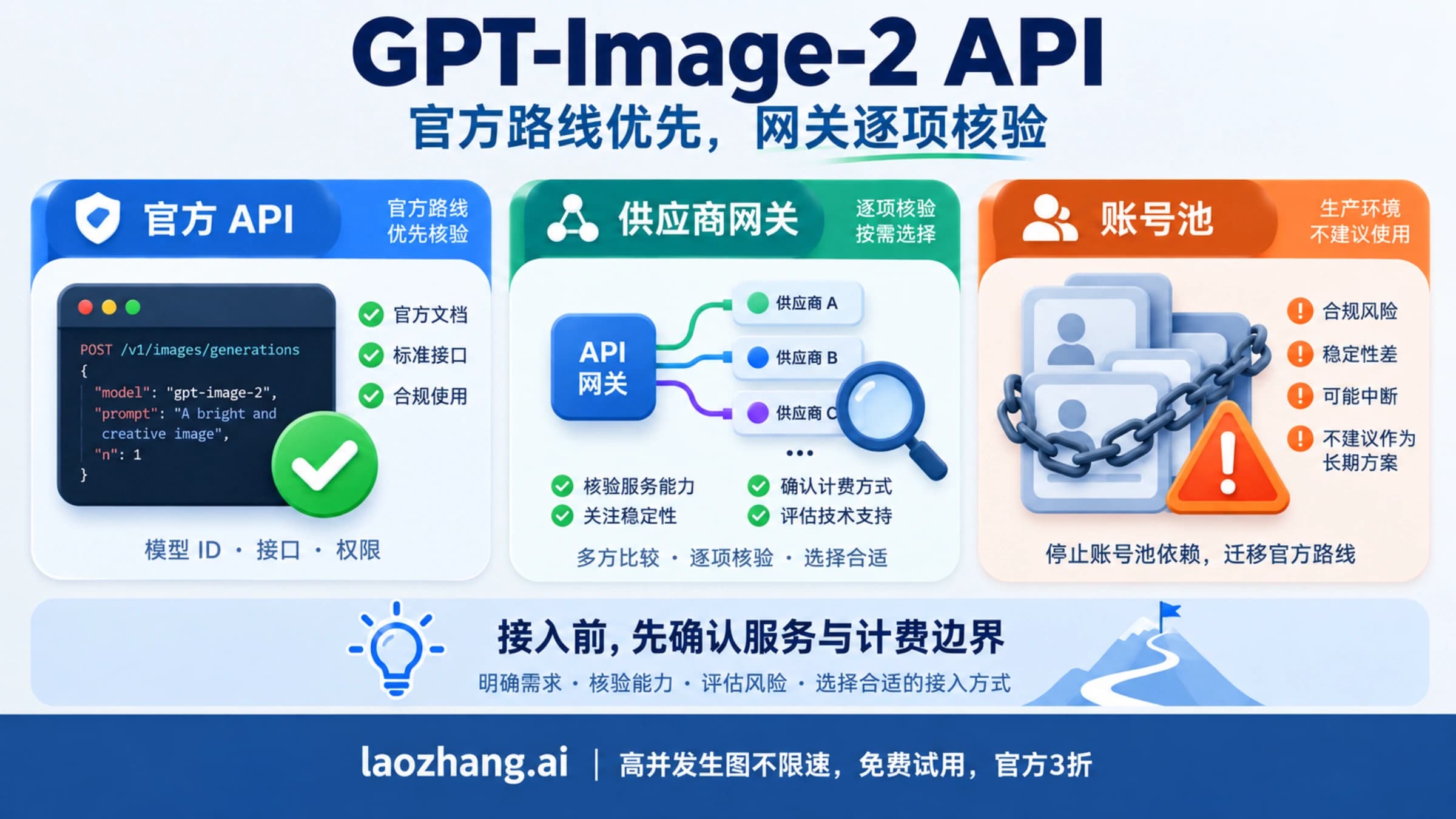 GPT-Image-2官方API、供应商网关与账号池的接入边界