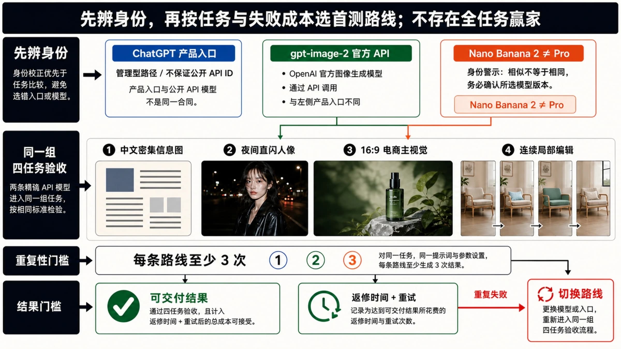 ChatGPT 产品入口、GPT Image 2 API、Nano Banana Pro 与四类画质验收任务的选择路线图