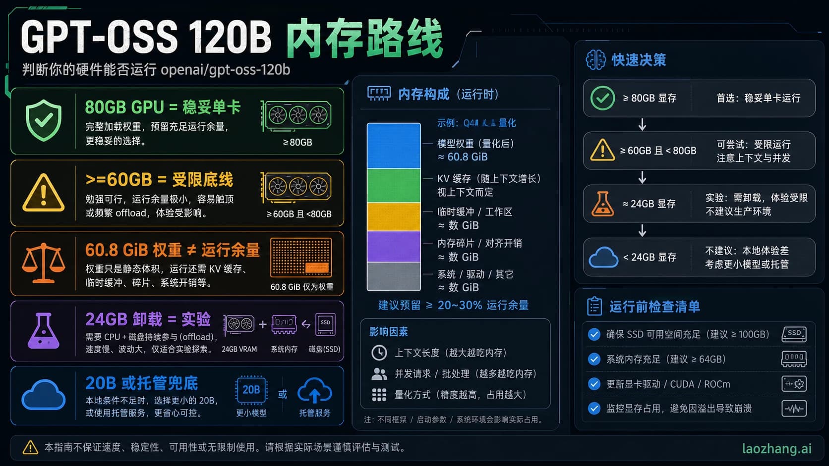 GPT-OSS 120B 显存路线图,区分 80GB 干净目标、60GB 受限门槛、checkpoint 边界、offload 实验和 20B 回退。
