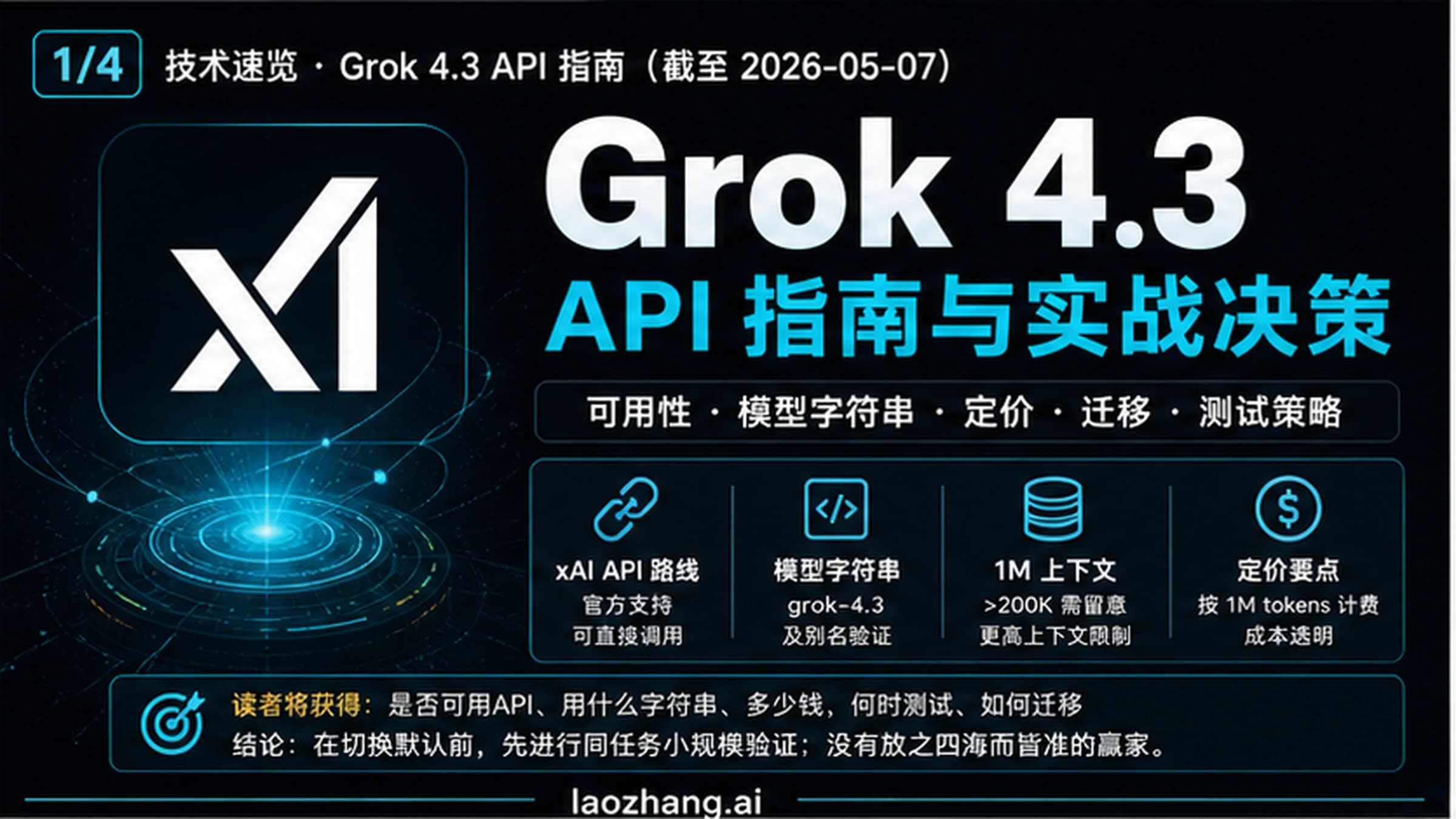 Grok 4.3 API 指南封面,展示 xAI 路线、模型字符串、价格、迁移和同任务测试
