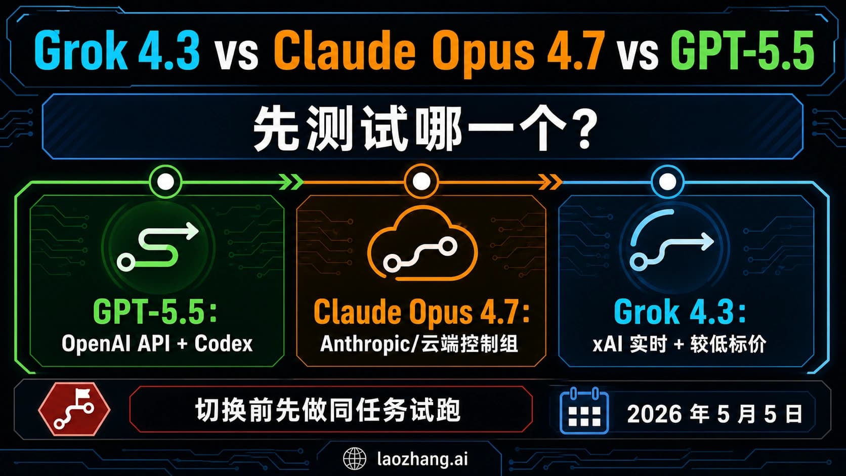 Grok 4.3、Claude Opus 4.7 与 GPT-5.5 的首测路线和回滚规则对比图