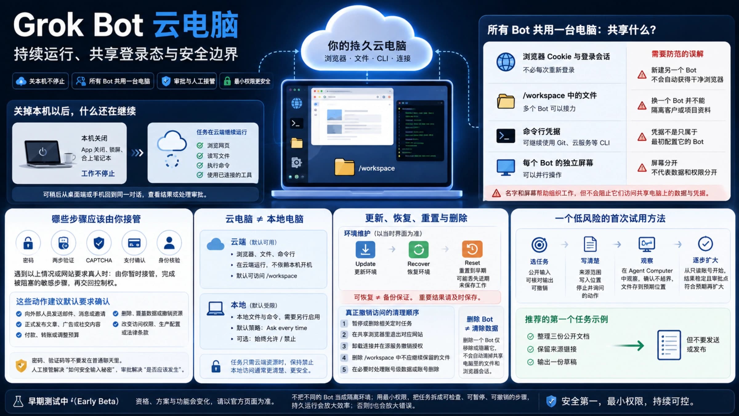 Grok Bot 云电脑持续运行、共享登录态、安全审批和低风险试用概览